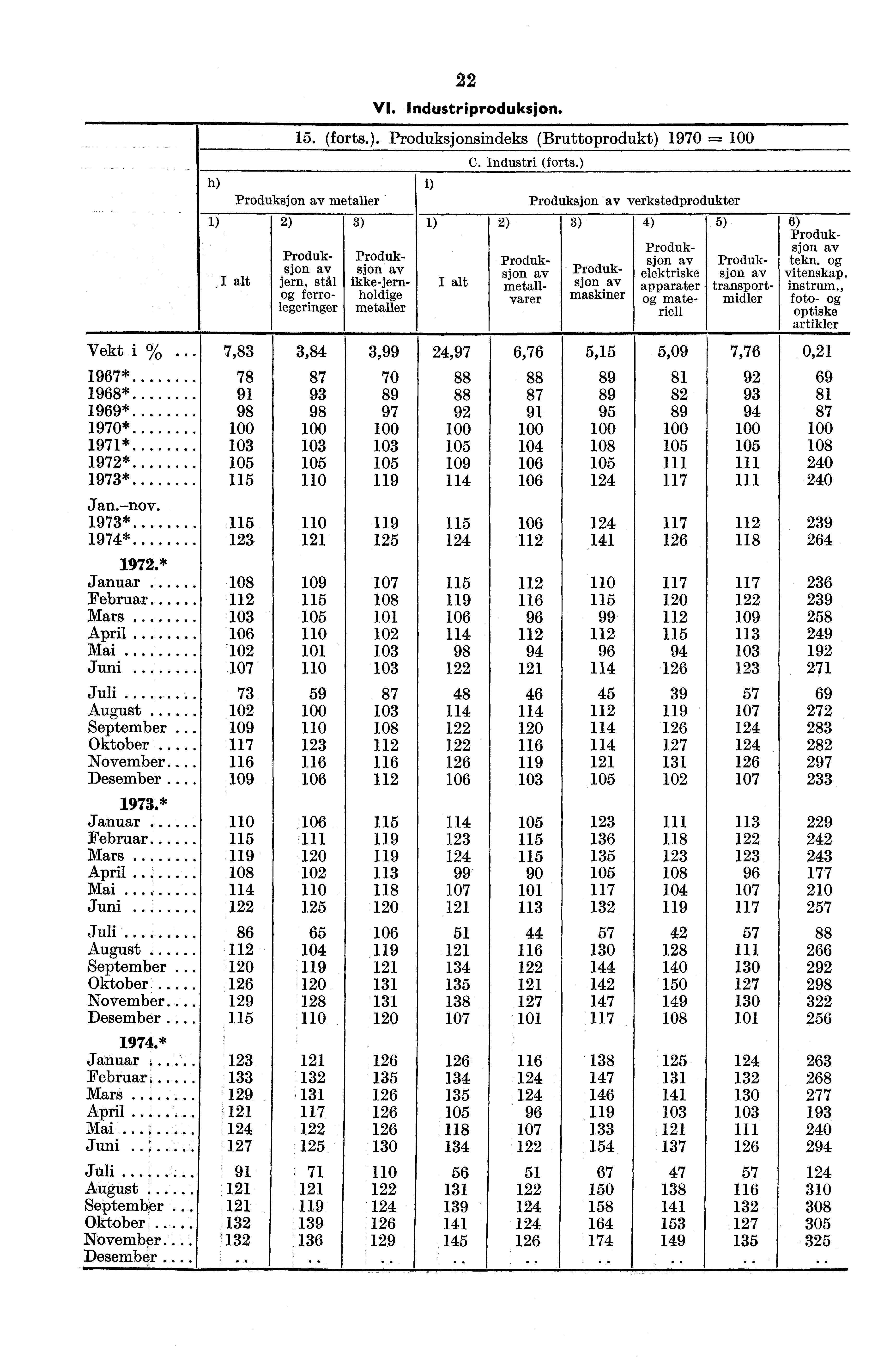 22 VI. Industriproduksjon. 15. (forts.). Produksjonsindeks (Bruttoprodukt) 1970 = C. Industri (forts.