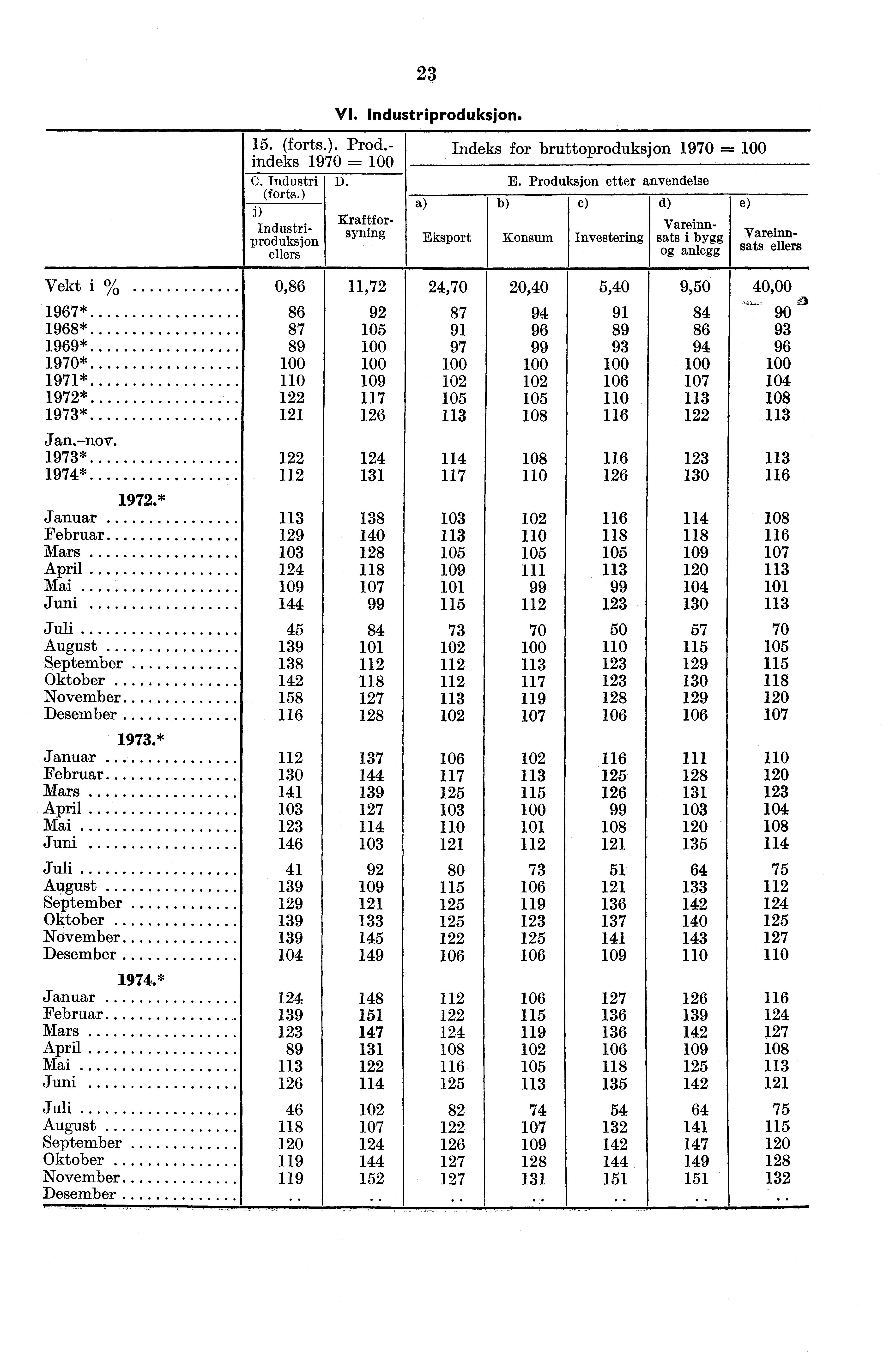 23 VI. Industriproduksjon. Eksport Indeks for bruttoproduksjon 1970 = E.