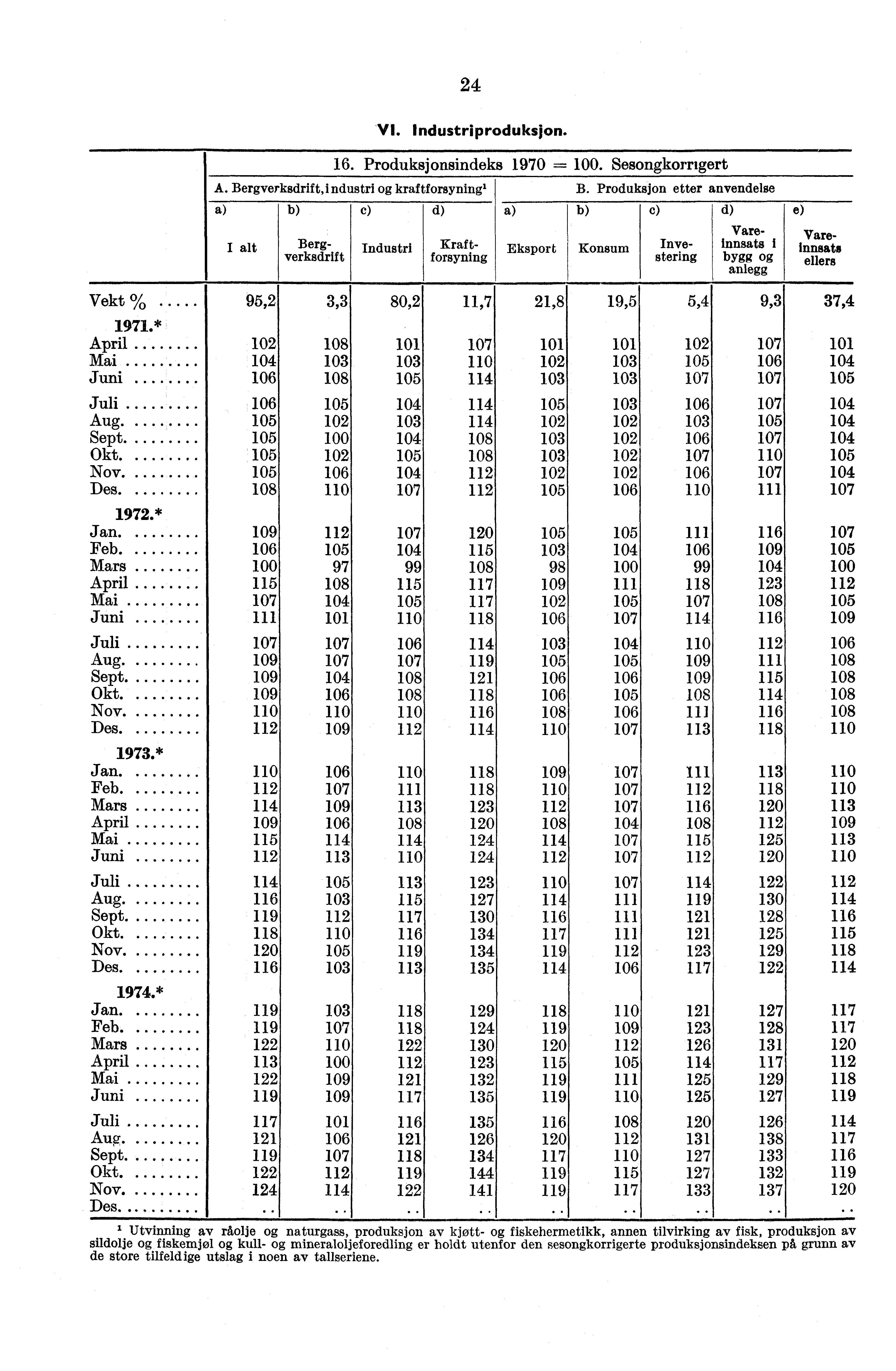 24 VI. Industriproduksjon. 16. Produksjonsindeks 1970 =. Sesongkorrigert A. Bergverksdrift,industri kraftforsyning' B.