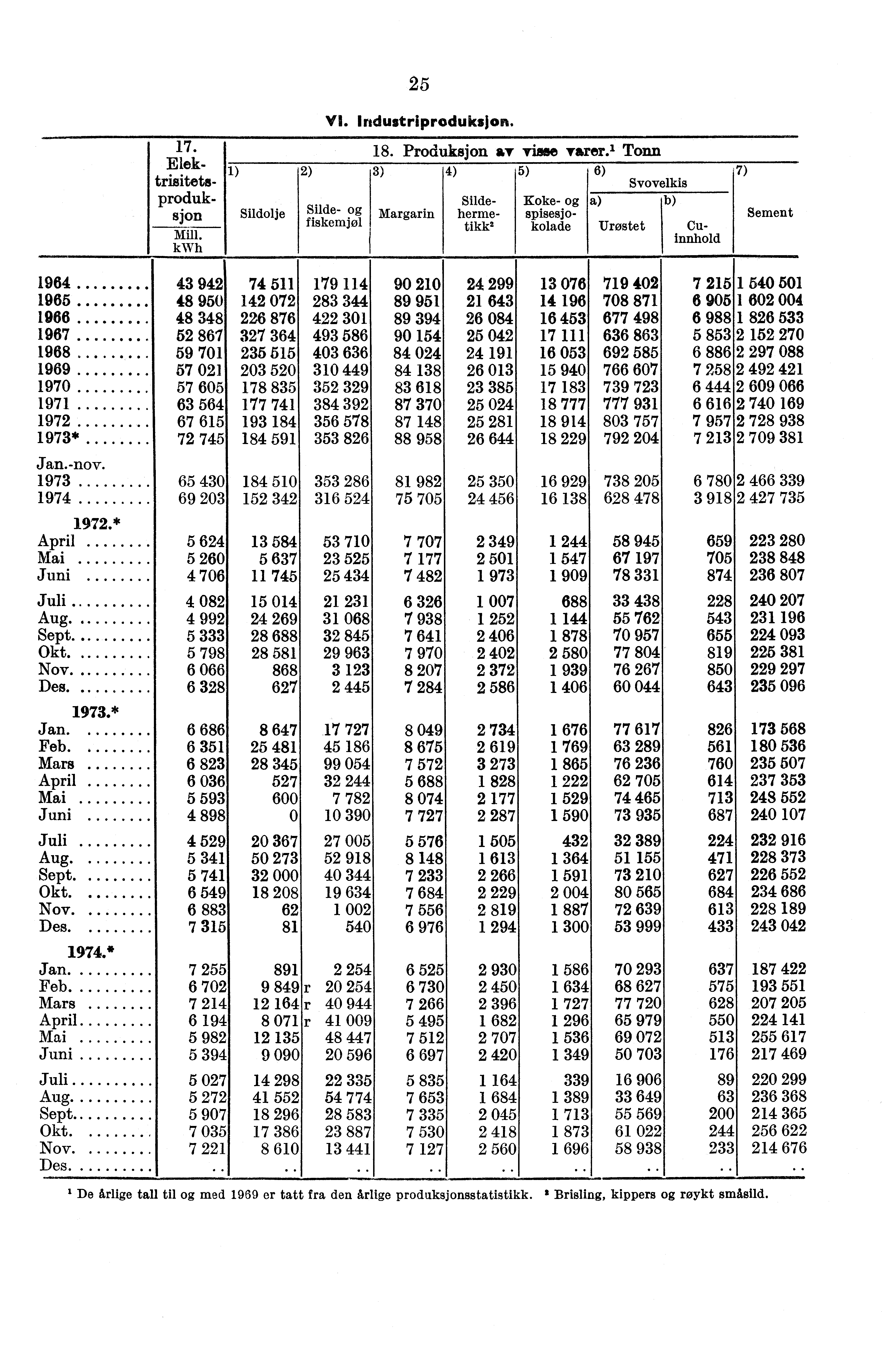 25 VI. Industriproduksjon. 17. Elektrisitetsproduksjon Mill. kwh ) Sildolje Slide- fiskemjøl 18. Produksjon sw Tifee varer.