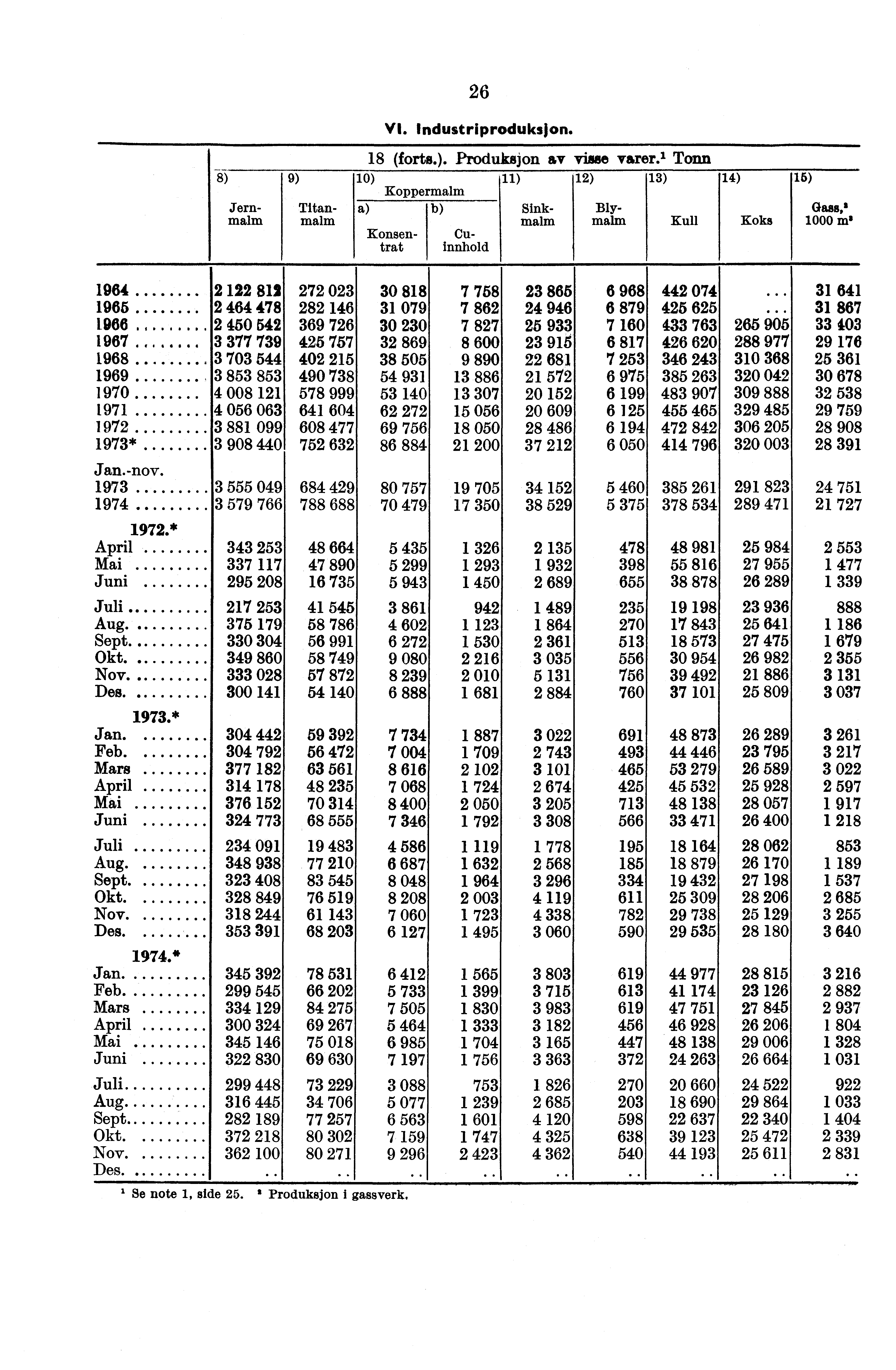 26 Vi. industriproduksjon. 8) 9) 18 (forts.). Produksjon av visse varer.