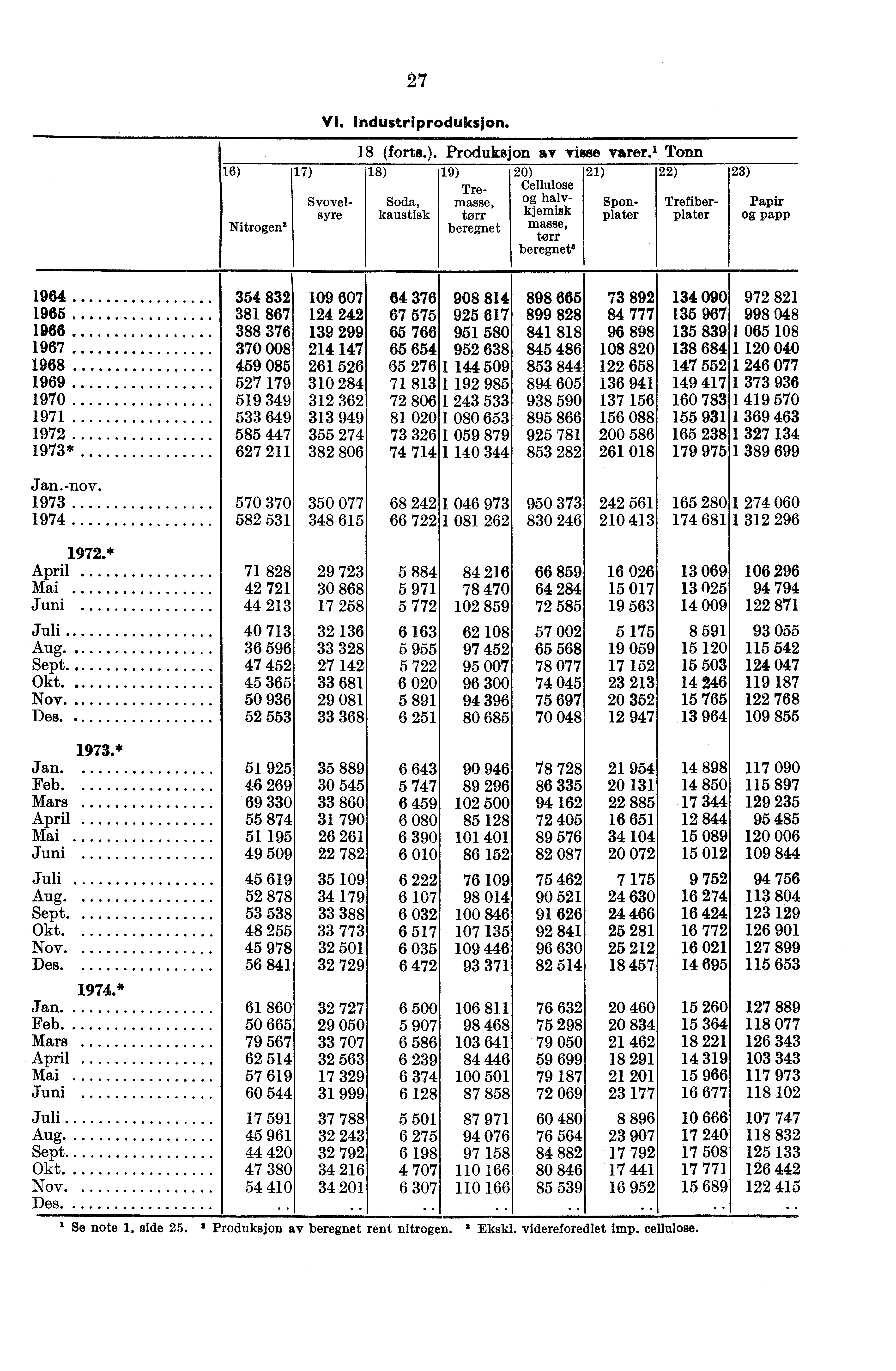 27 16) 17) Nitren' VI. Industriproduksjon. 18 (forts.). Produksjon av visse wirer.