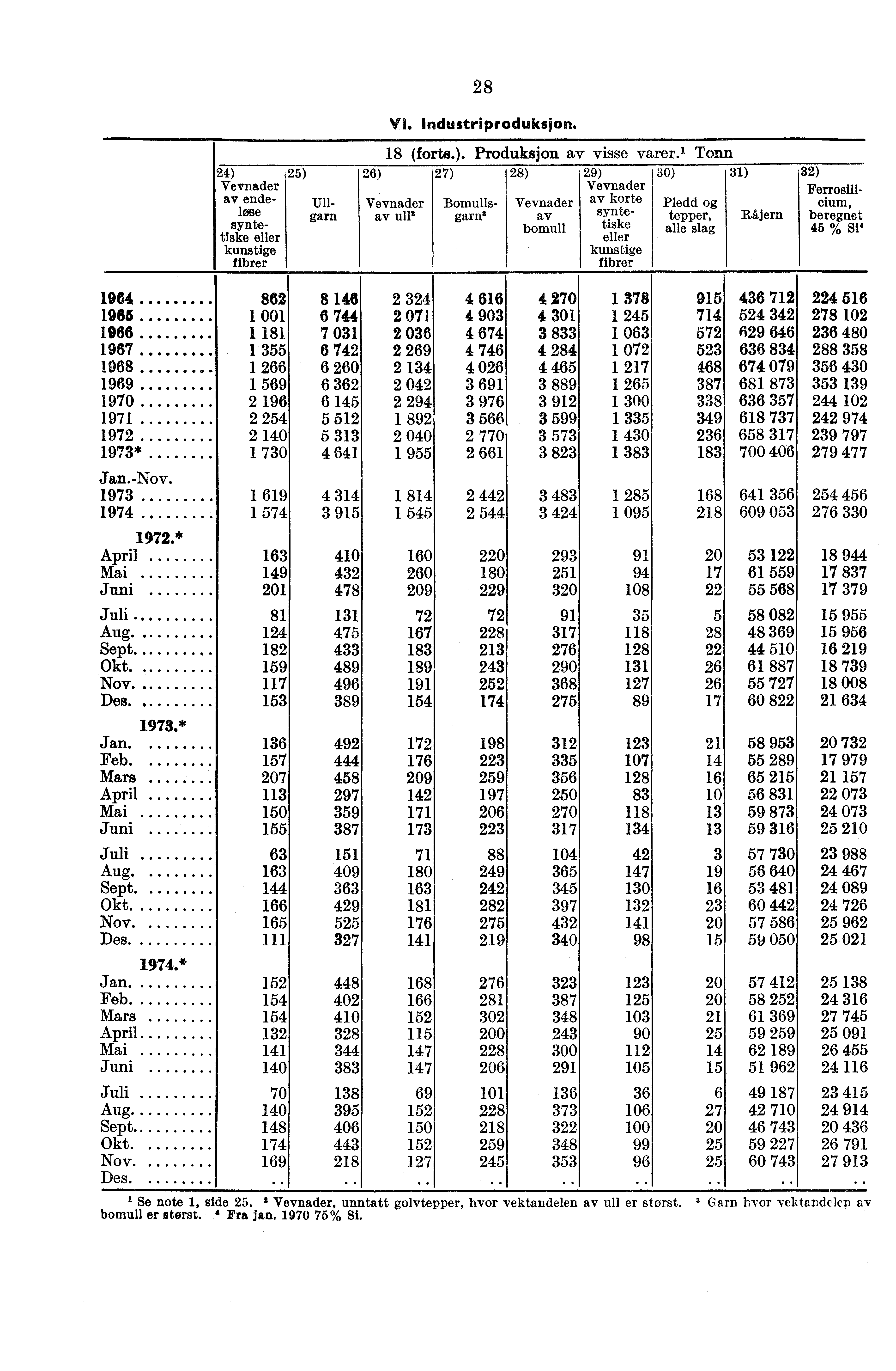 28 VI. Industriproduksjon. 18 (forts.). Produksjon av visse varer.