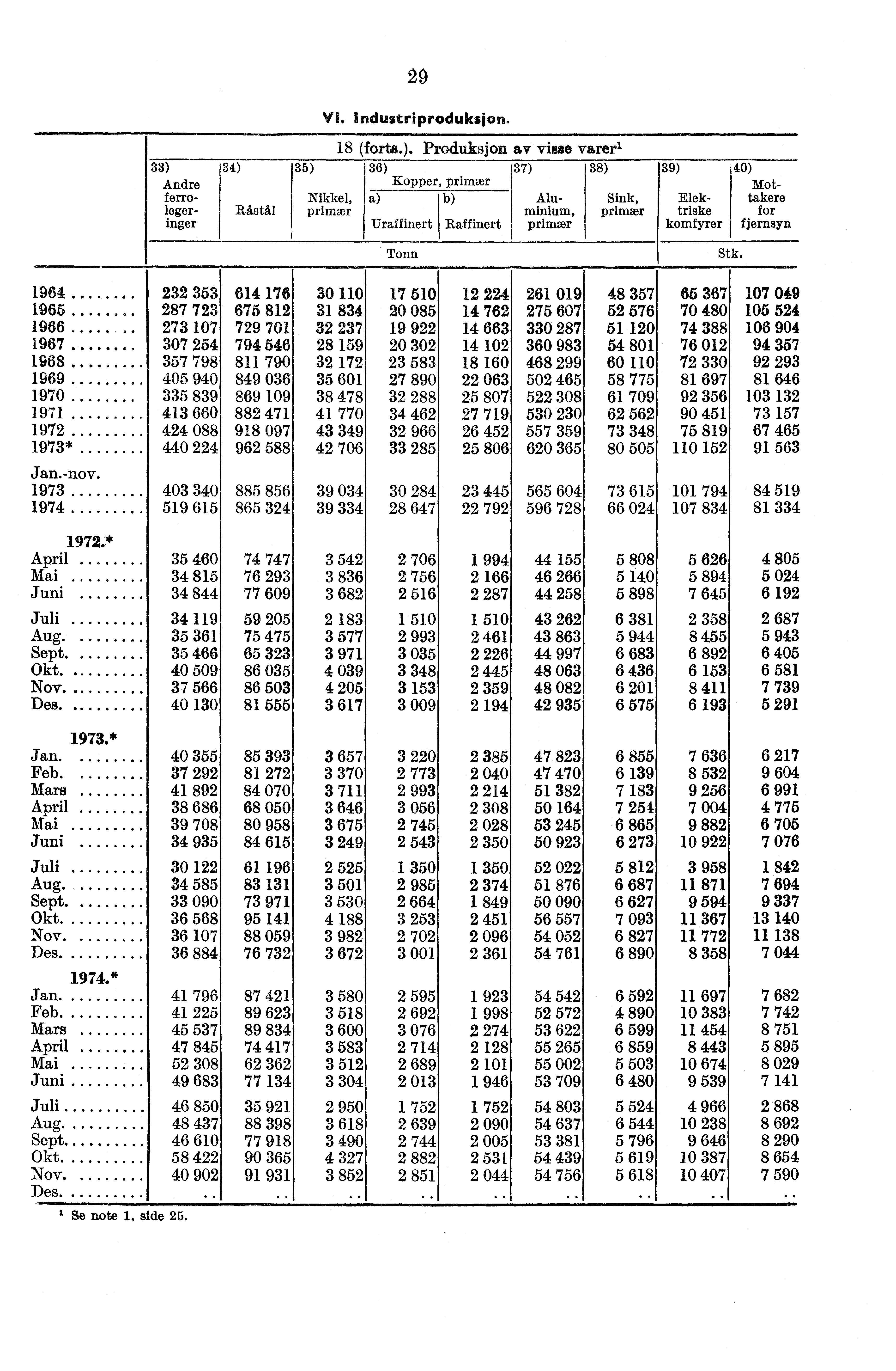 29 VI. industriproduksjon. 33) Andre ferro- leger- Inger 34) Råstål 35) Nikkel, primær 18 (forta.). Produksjon av visse varer' 36) 37) 38) Kopper, primær Uraffinert Raffinert Aluminium, primær Sink, primær 39) Elektriske komfyrer 40) Mottakere for fjernsyn TonnI Stk.