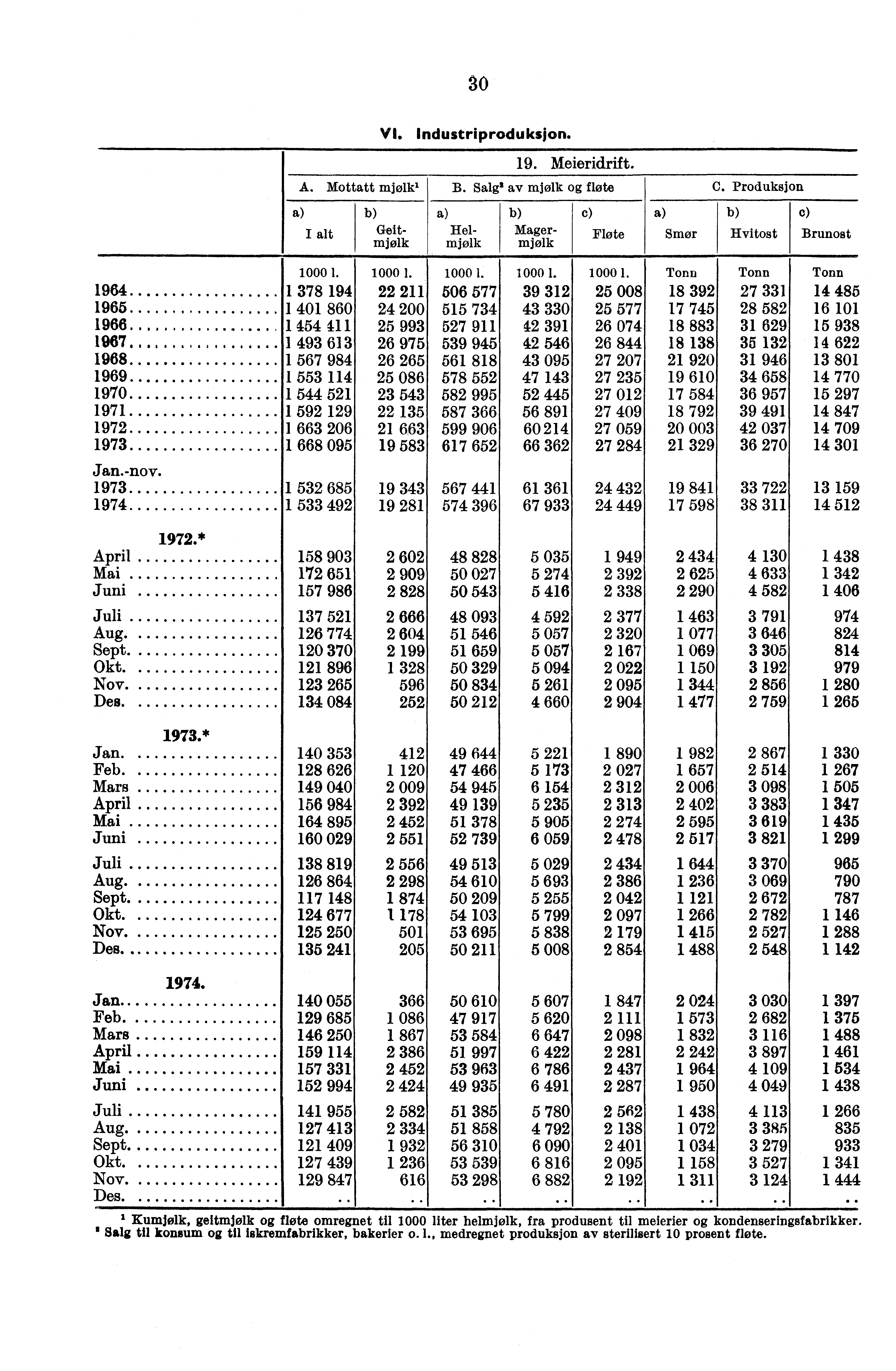 80 VI. Industriproduksjon. 19. Meieridrift. A. Mottatt mjølk' B. Salg' av mjølk fløte C.