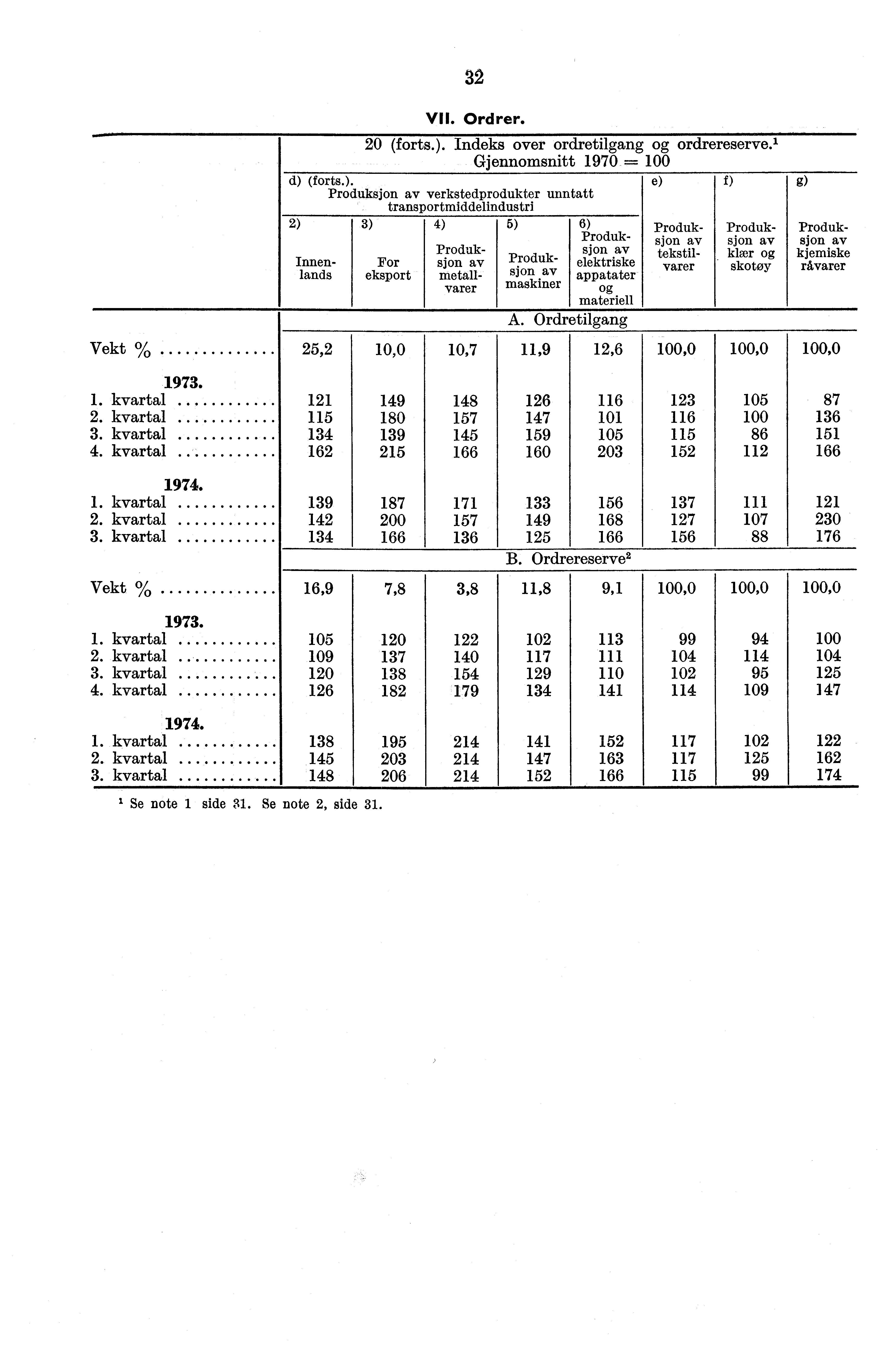 32 "1/11. Ordrer. 20 (forts.). Indeks over ordretilgang ordrereserve.' Gjennomsnitt 1970 =--- d) (forts.). e) f) Produksjon av verkstedprodukter unntatt 2) Innenlands Vekt % I 25,2 10,0 1.