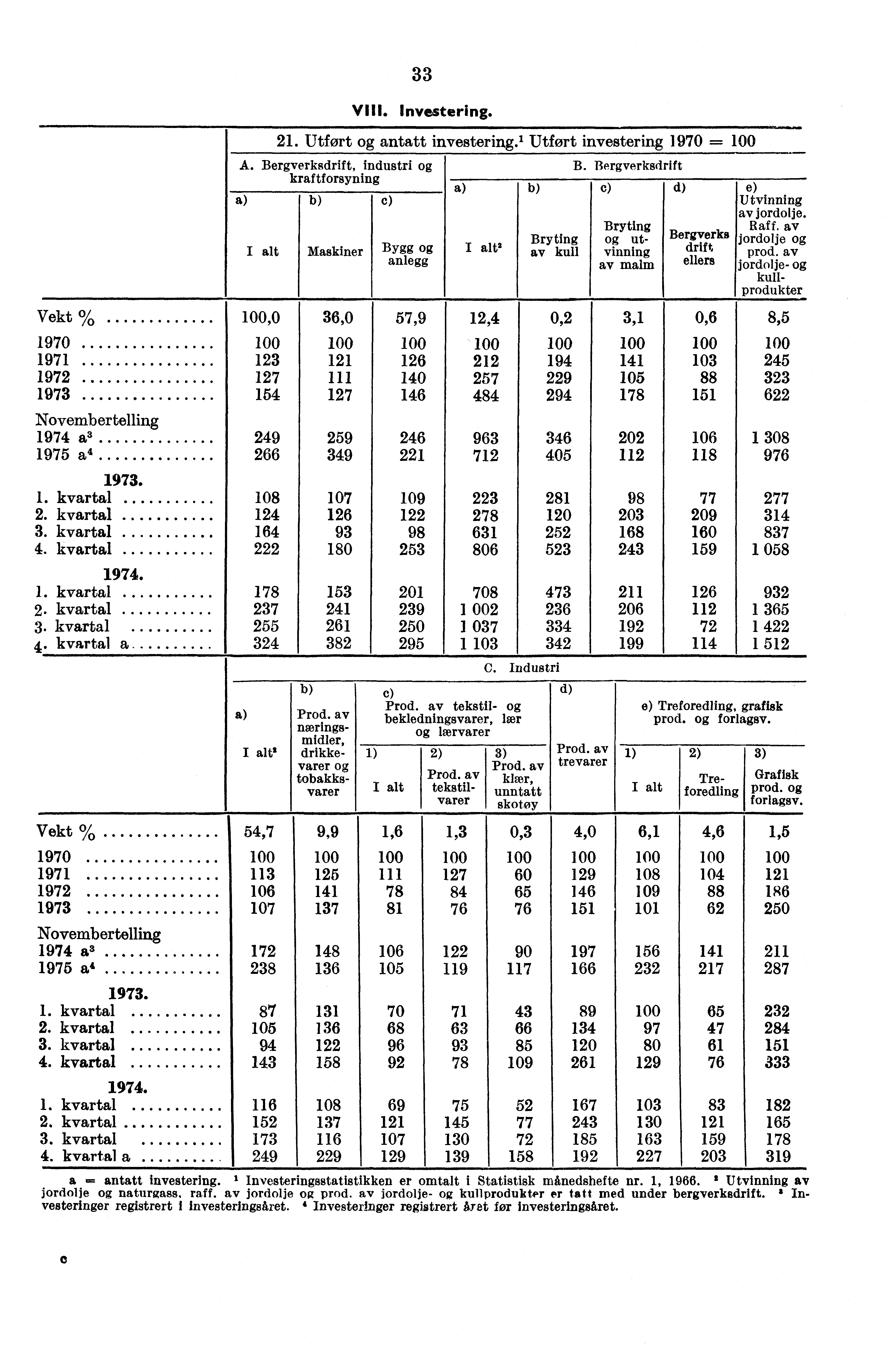 Vekt % 1970 1971 1972 1973 Novembertelling 1974 a3 1975 a 4 1. kvartal 2. kvartal 3. kvartal 4. kvartal 1. kvartal 2. kvartal 3. kvartal 4. kvartal a 21. Utført antatt investerin.g. 1 Utført investering 1970 = A.