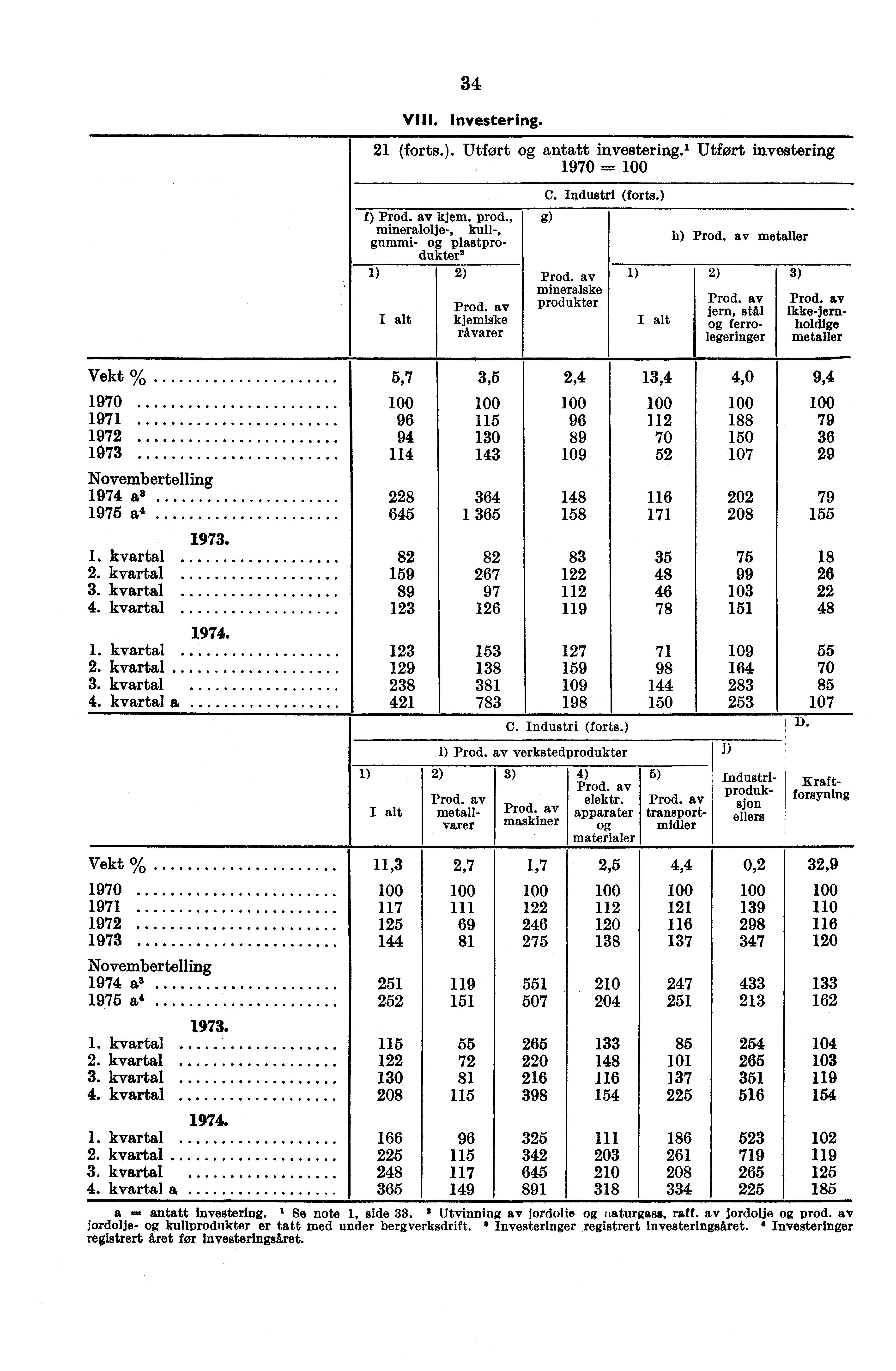 34 VIII. Investering. 21 (forts.). Utfort antatt investering.' Utfort investering 1970 = f) Prod. av kjem. prod., mineralolje-, kull-, gummi- plastprodukter2 1) 2) Prod. av kjemiske rivarer C.