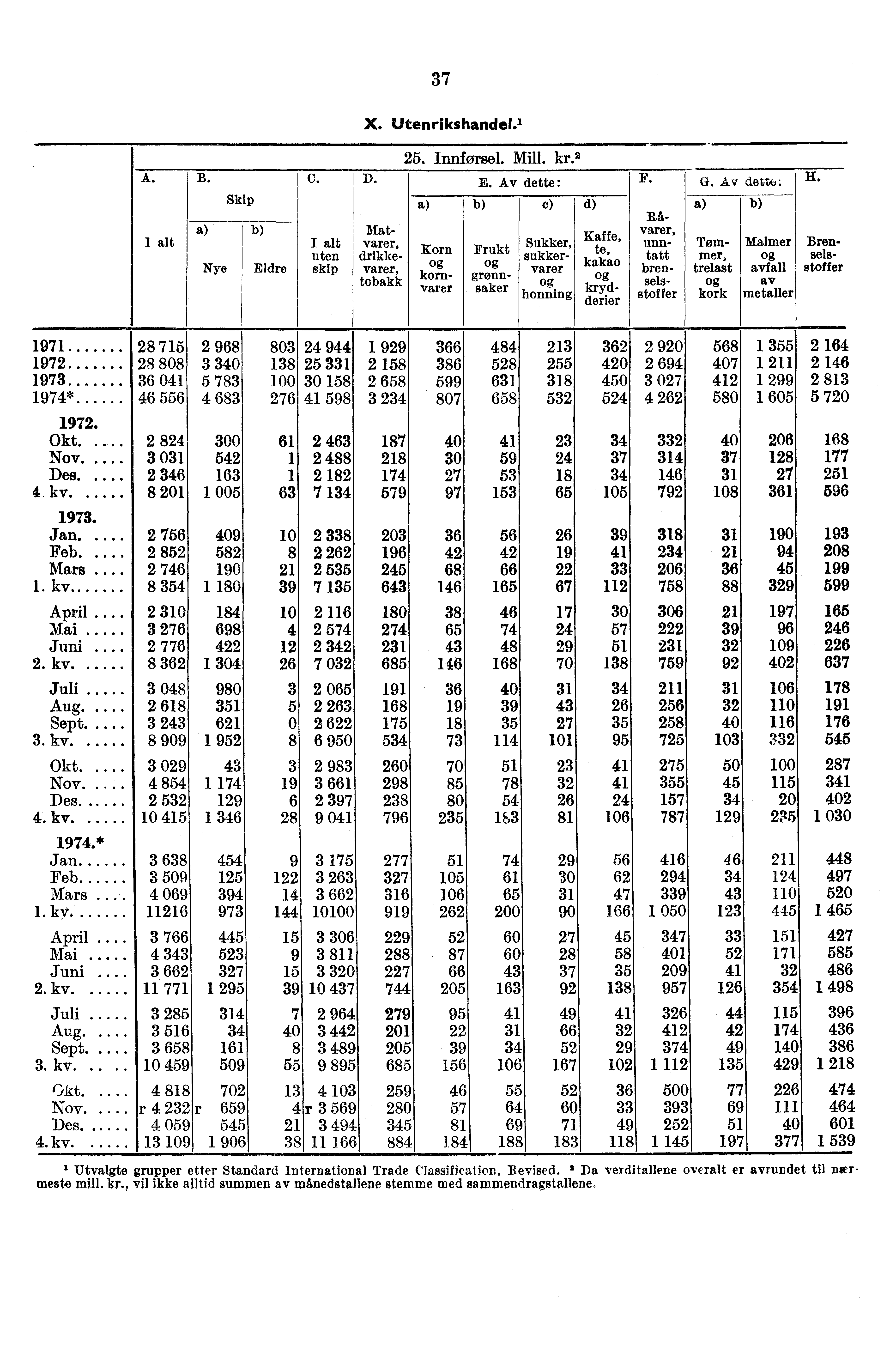 37 X. Utenrikshandel? 25. Innførsel. Mill. kr.' A. B. C. D. E. Av dette: F. G. Av dew, H.