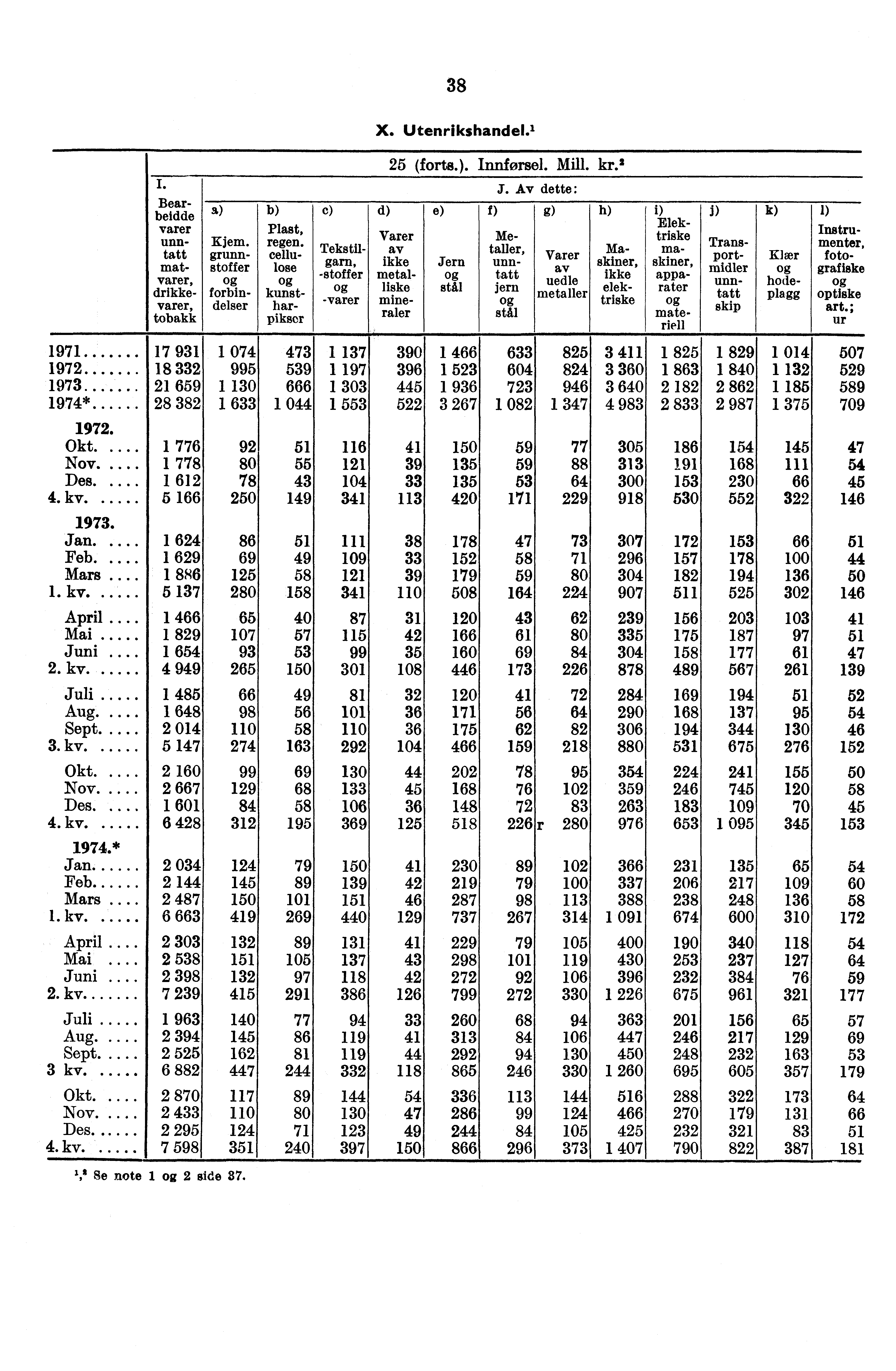 1971 17 931 1972 18 332 1973 21 659 1974* 28 382 Okt..... 1 776 Nov..... 1 778 Des.... 1 612 4. kv 5 166 Bear- beidde varer Plast, unn- Kjem. regent.