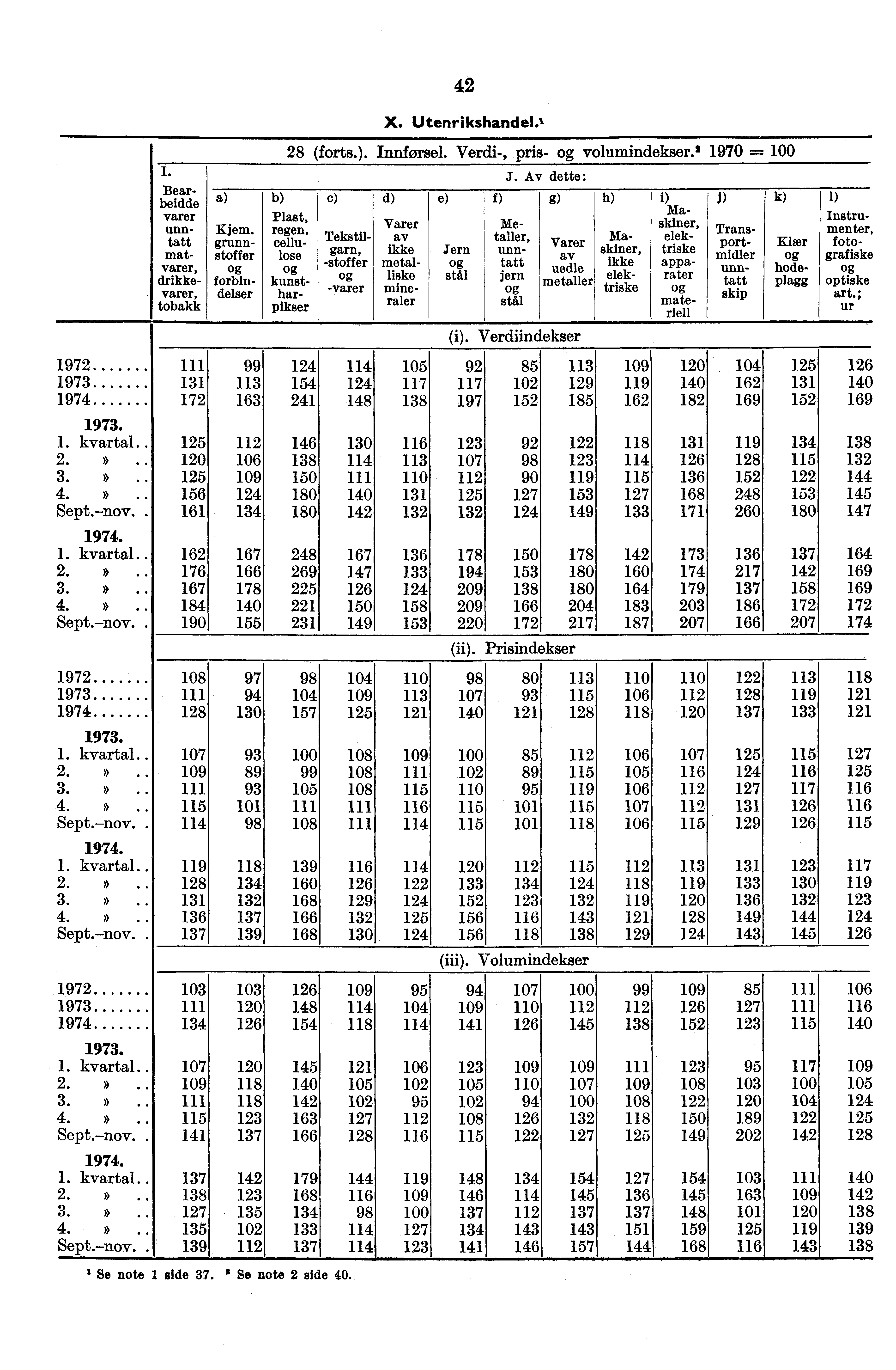 I. Bearbeidde varer unntall matvarer, drikkevarer, tobakk Kjem. grunnstoffer forbindelser 42 X. Utenrikshande1.1 28 (forts.). Innførsel. Verdi-, pris- volumindekser. 2 1970 = c) Plast, regen.