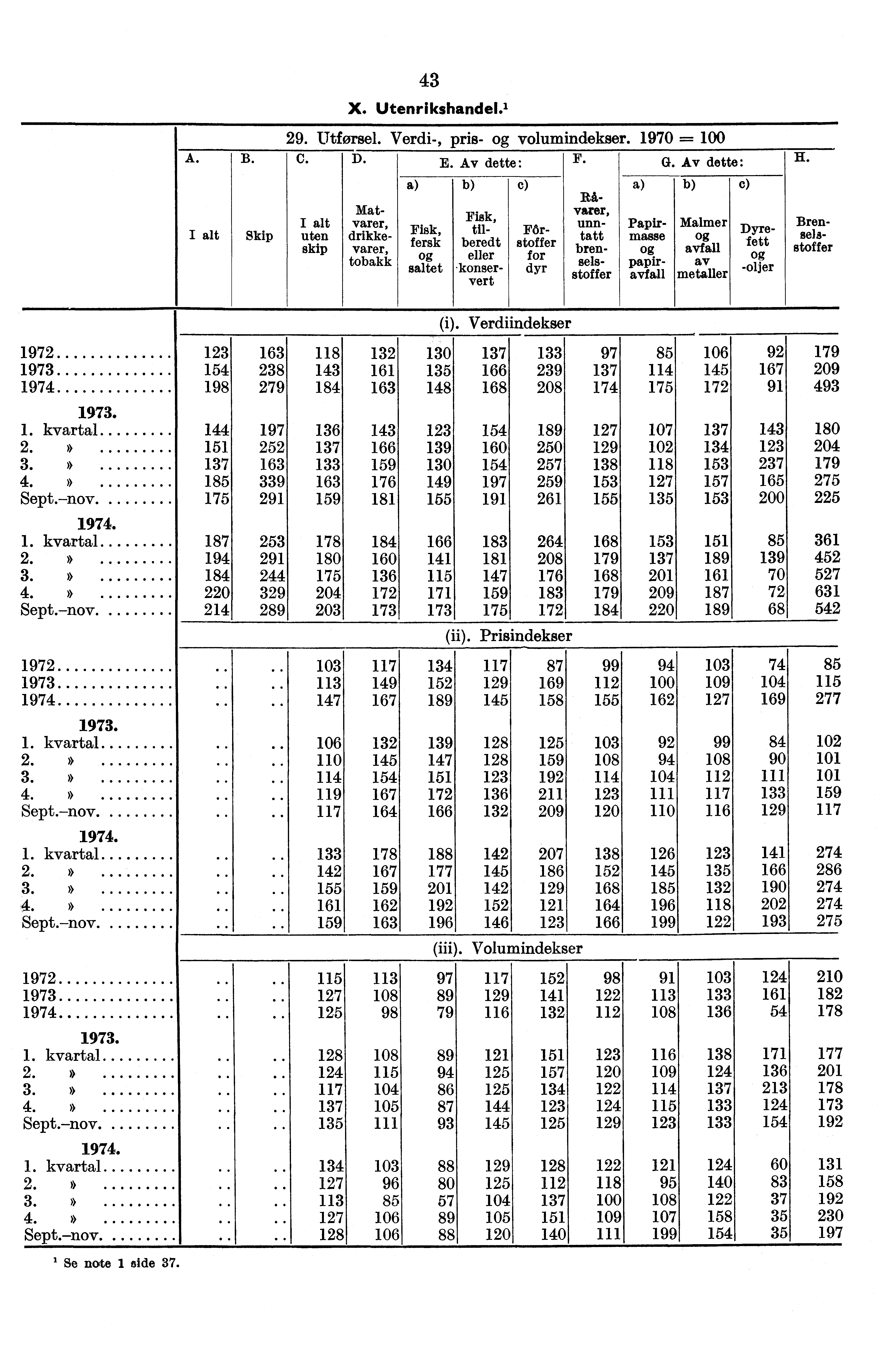 43 X. Utenrikshandel.' A. Skip 29. Utførsel. Verdi-, pris- volumindekser. 1970 = C. D. E. Av dette: F. G.