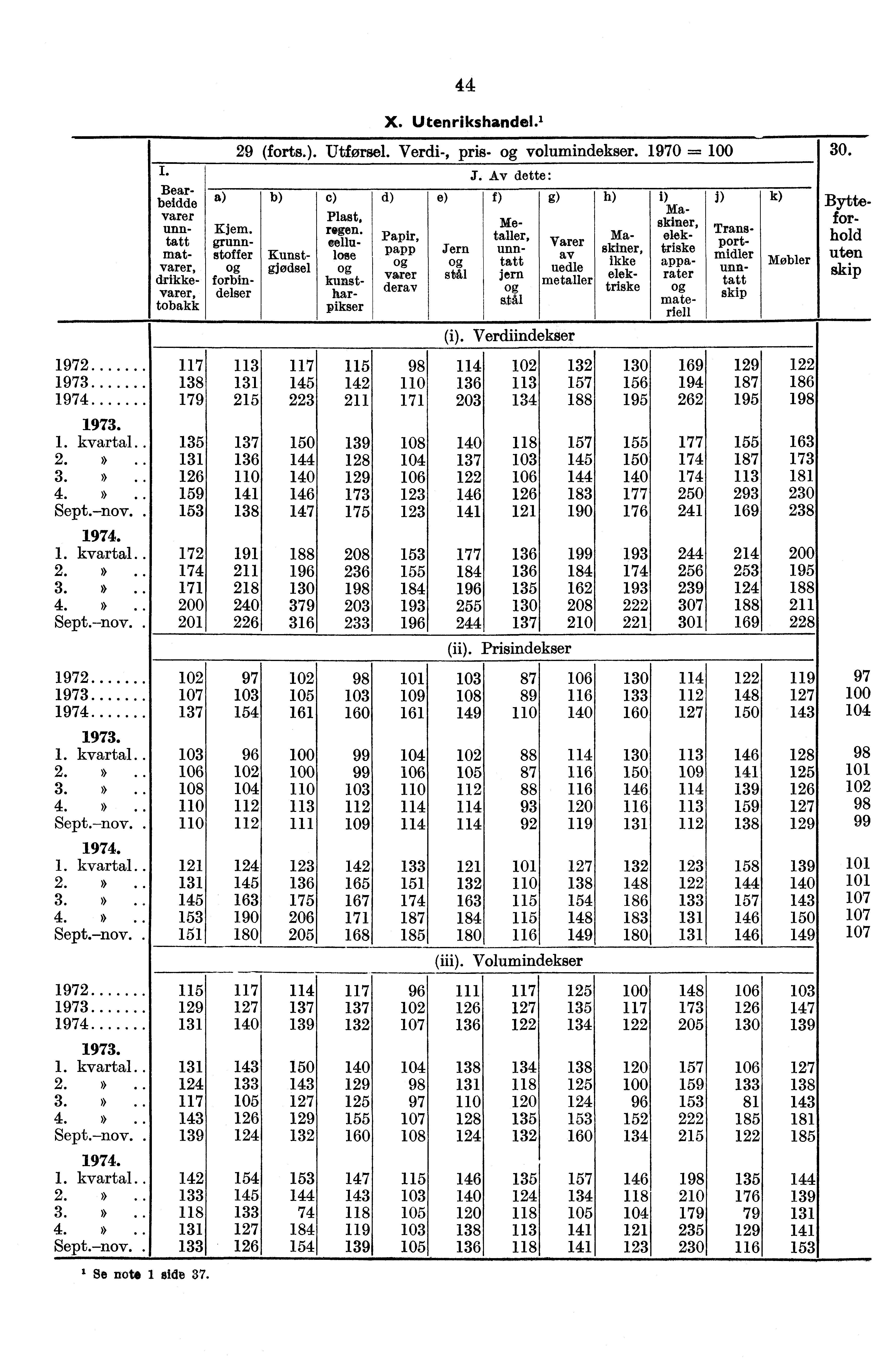 44 X. Utenrikshandel., 29 (forts.. Utførsel. Verdi-, pris- volumindekser. 1970 = 30. I. Bearbeidde varer unntatt. "' c) Plast, mat- Kjem. regen.