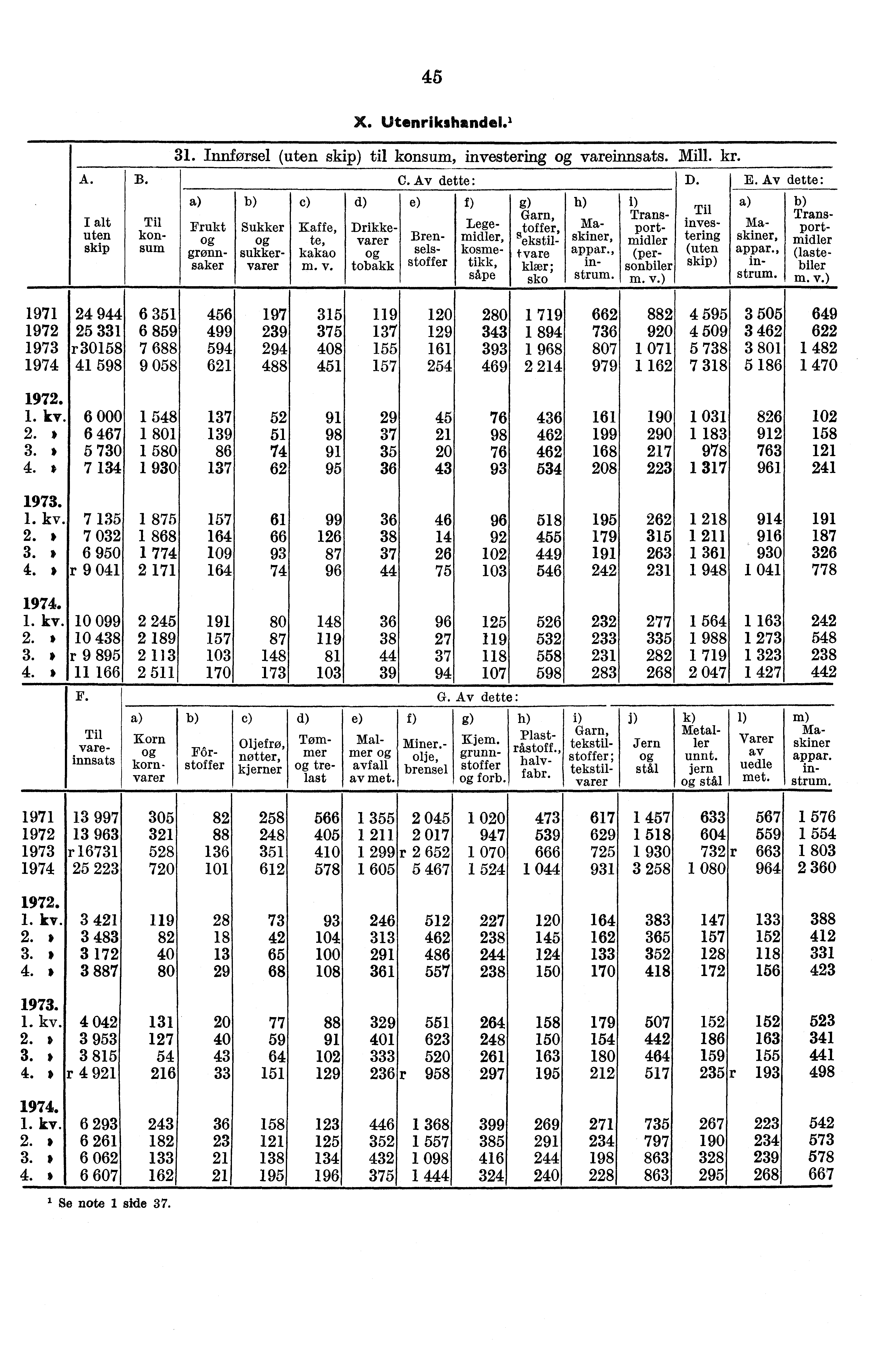 45 X. Utenrikshandel.' A. uten skip B. 31. Innførsel (uten skip) til konsum, investering vareinnsats. Mill. kr. Frukt grønnsaker c) Kaffe, te, kakao m. v. d) Sukker sukkervarer Drikkevarer tobakk C.