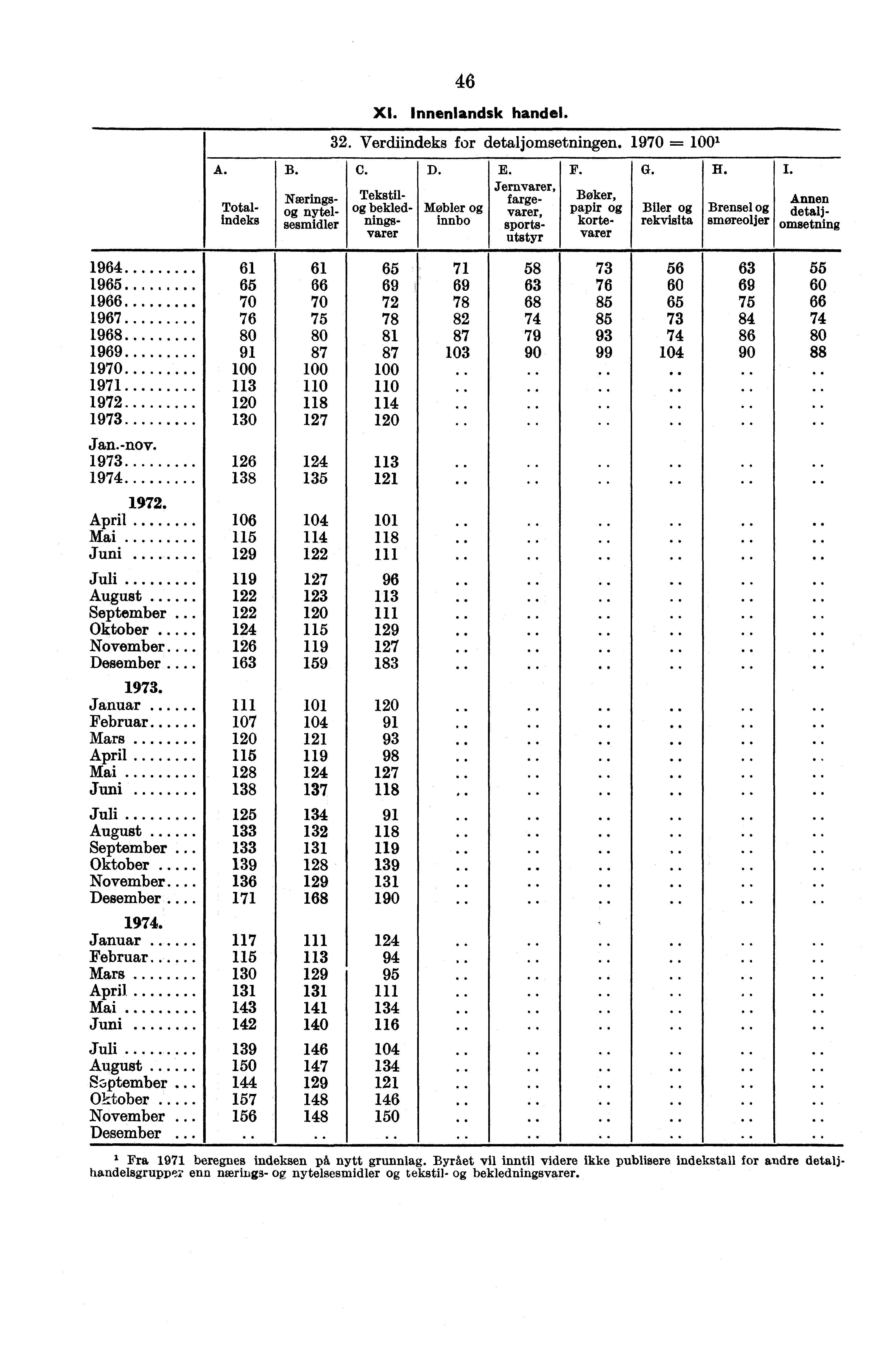 46 A. Annen detaljomsetning Totalindeks B. XI. Innenlandsk handel. 32. Verdiindeks for detaljomsetningen. 1970 = ' C. Nærings-- nytelsesmidler Tekstil bekledningsvarer D. Møbler innbo E.