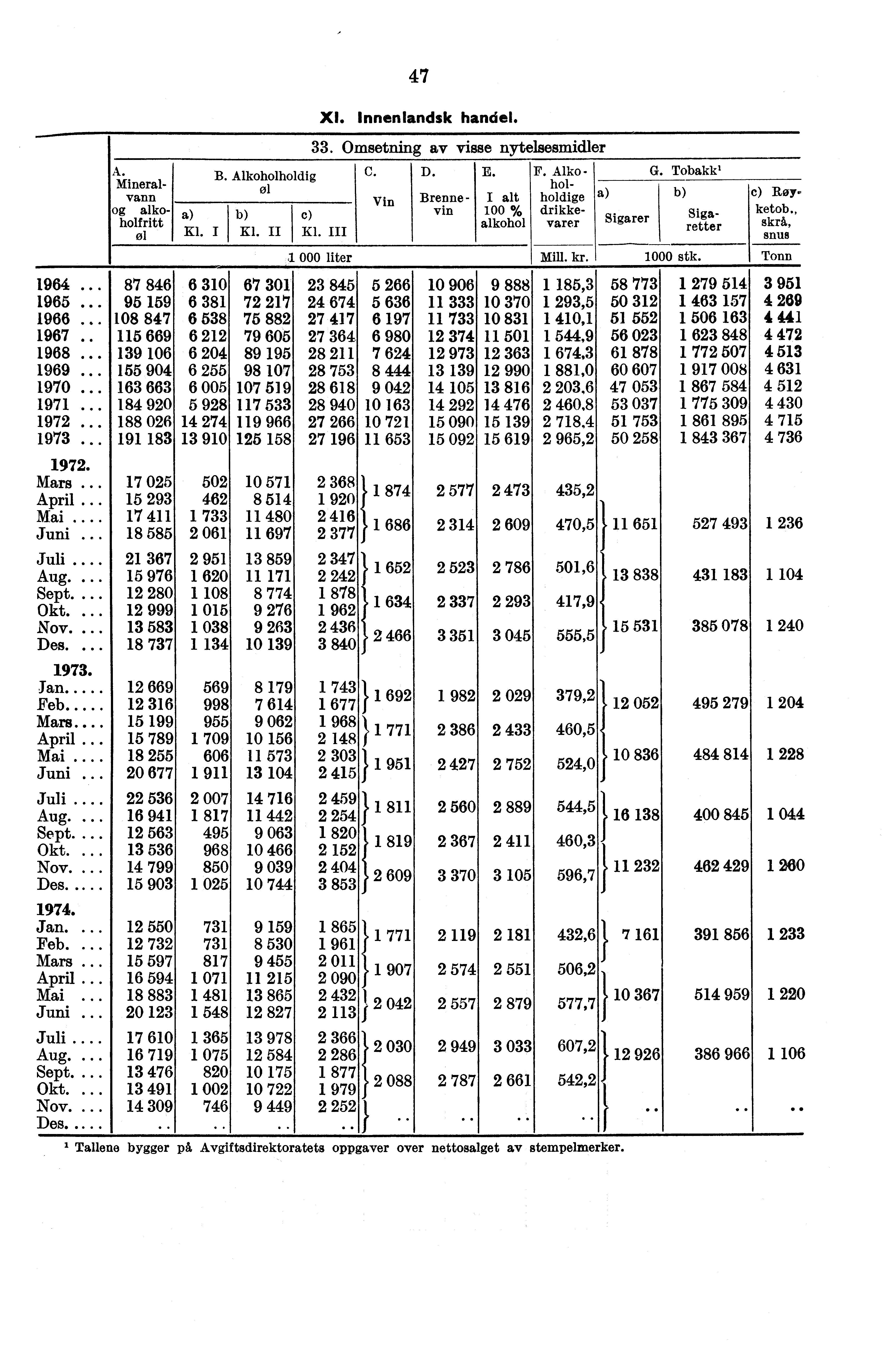 A. Mineralvann alkoholfritt (al Kl. I B. Alkoholholdig øl Kl. II 47 XI. Innenlandsk handel. 33. Omsetning av visse nytelsesmidler c) Kl. III.1 000 liter C. D. E. Vin Brennevin % alkohol Mill. kr.