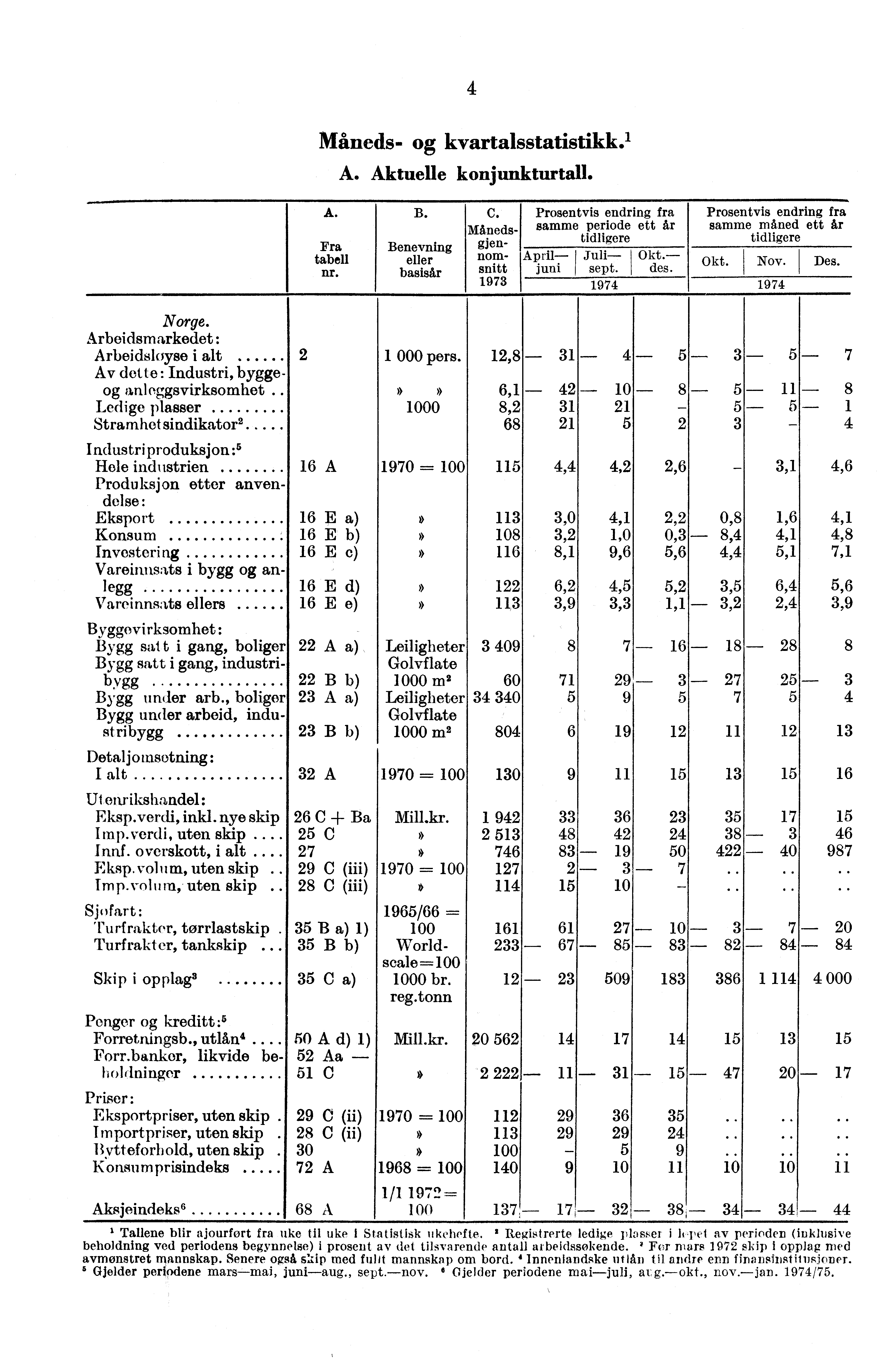 4 Måneds- kvartalsstatistikk.' A. Aktuelle konjunkturtall. A. B. Fra Benevning tabell eller nr. basisår C. Prosentvis endring fra Måneds- samme periode ett år gjen- tidligere nom- April- Juli- Okt.