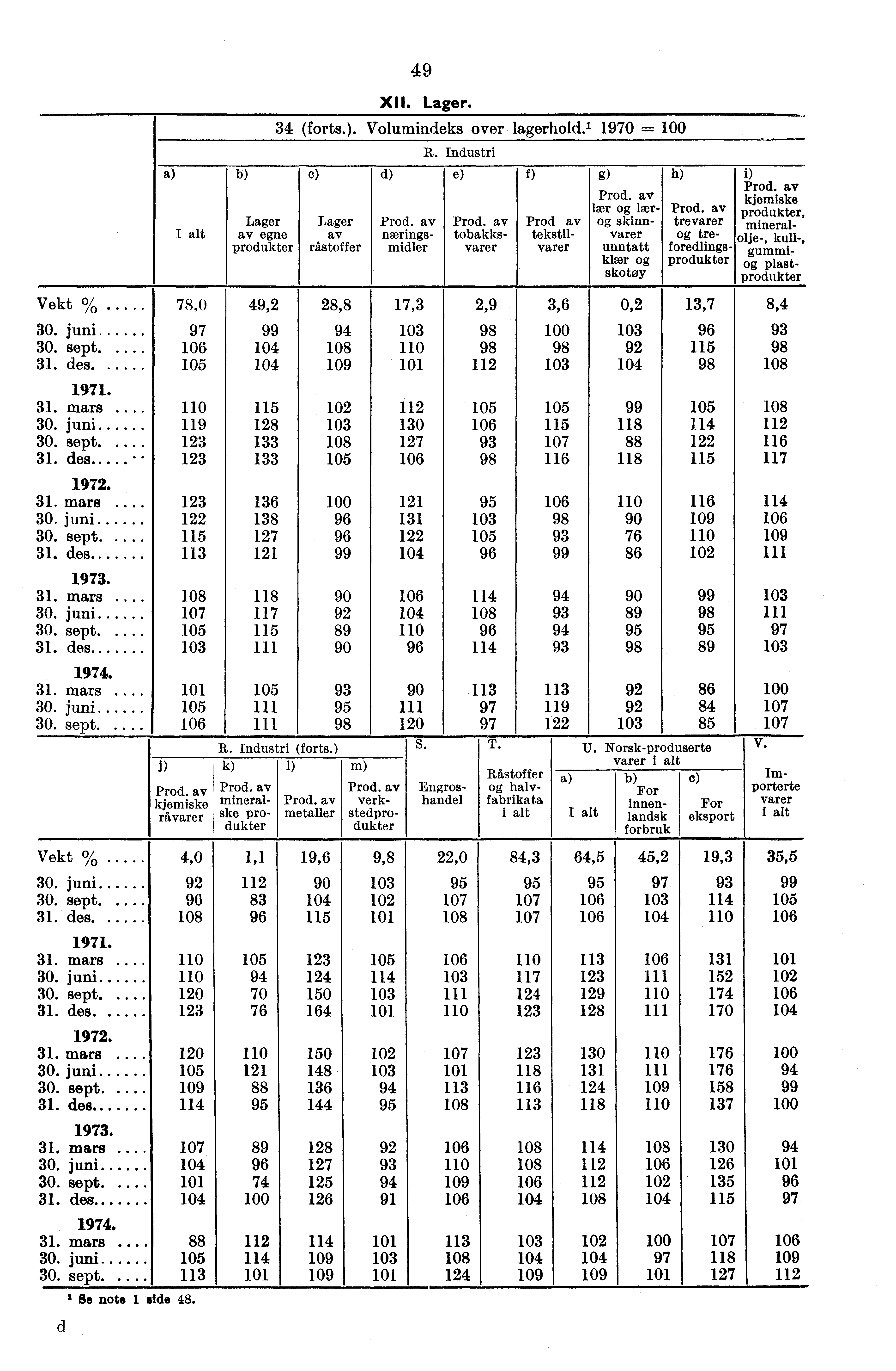 49 XII. Lager. 34 (forts.). Volumindeks over lagerhold. 1 1970 = R. Industri e) f) Lager Lager Prod. av Prod.
