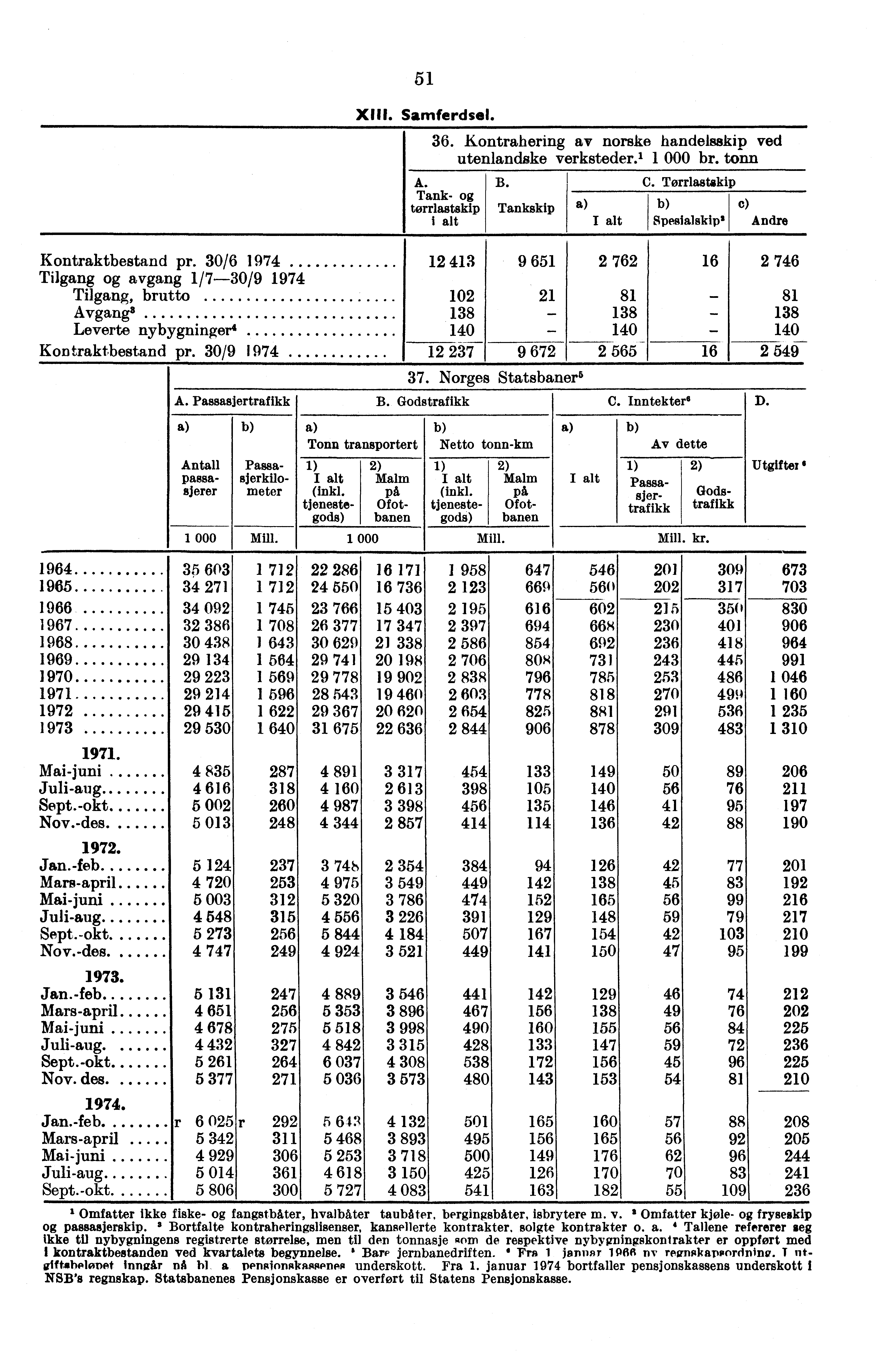 51 X111. Samferdsel. 36. Kontrahering av norske handelsskip ved utenlandske verksteder. 1 1 000 br. tonn B. I C. Tørrlastskip A. Tank- tørrlastskip Tankskip Spesialskip. c) Andre Kontraktbestand pr.