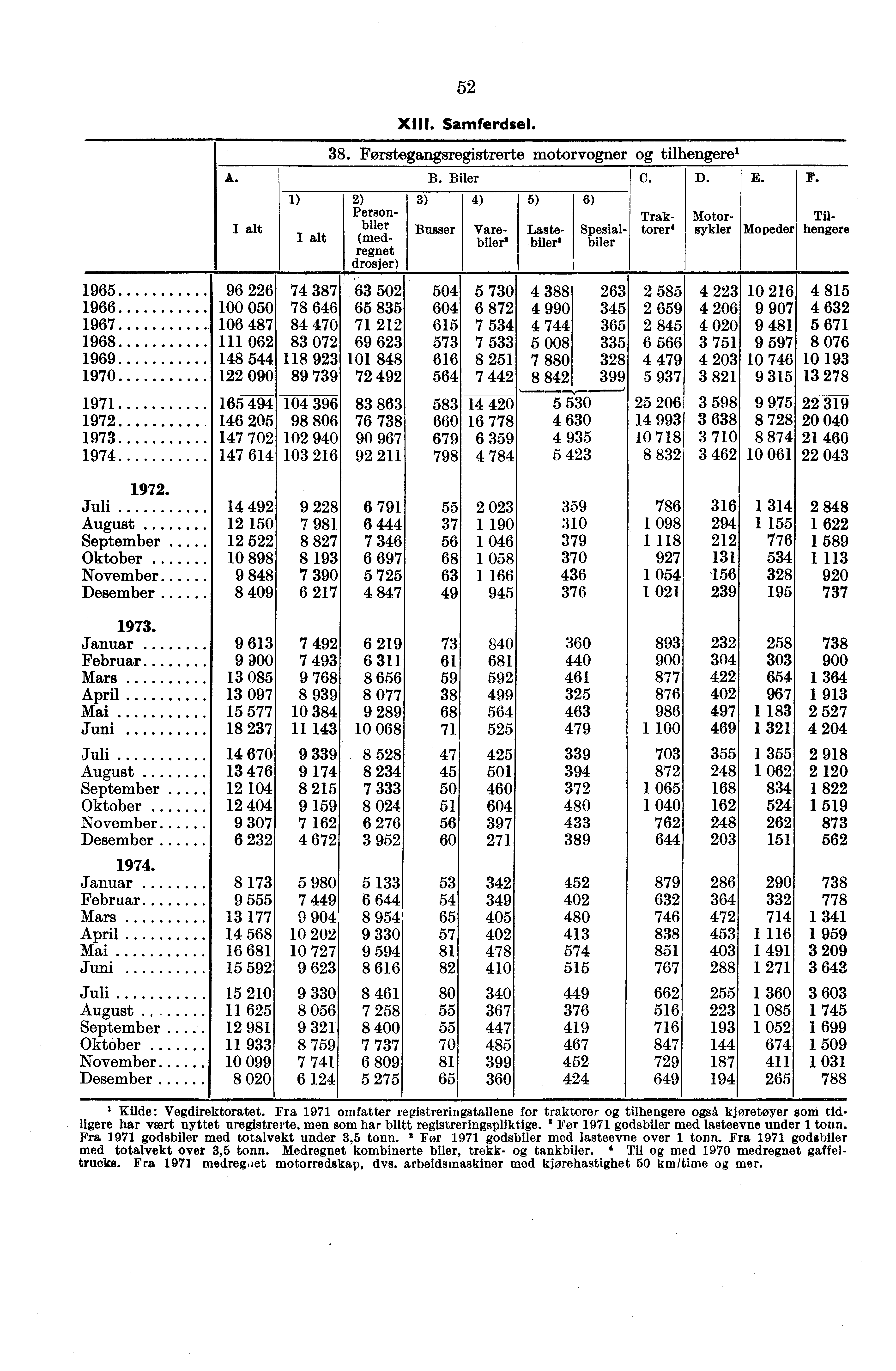 A. 1) 52 XIII. Samferdsel. 38. Førstegangsregistrerte motorvner tilhengere' 2) Personbiler (medregnet drosjer) 3) B. Biler C. Busser 4) 5) 6) Varebilers Lastebilers Spesialbiler D. E. Mopeder F.