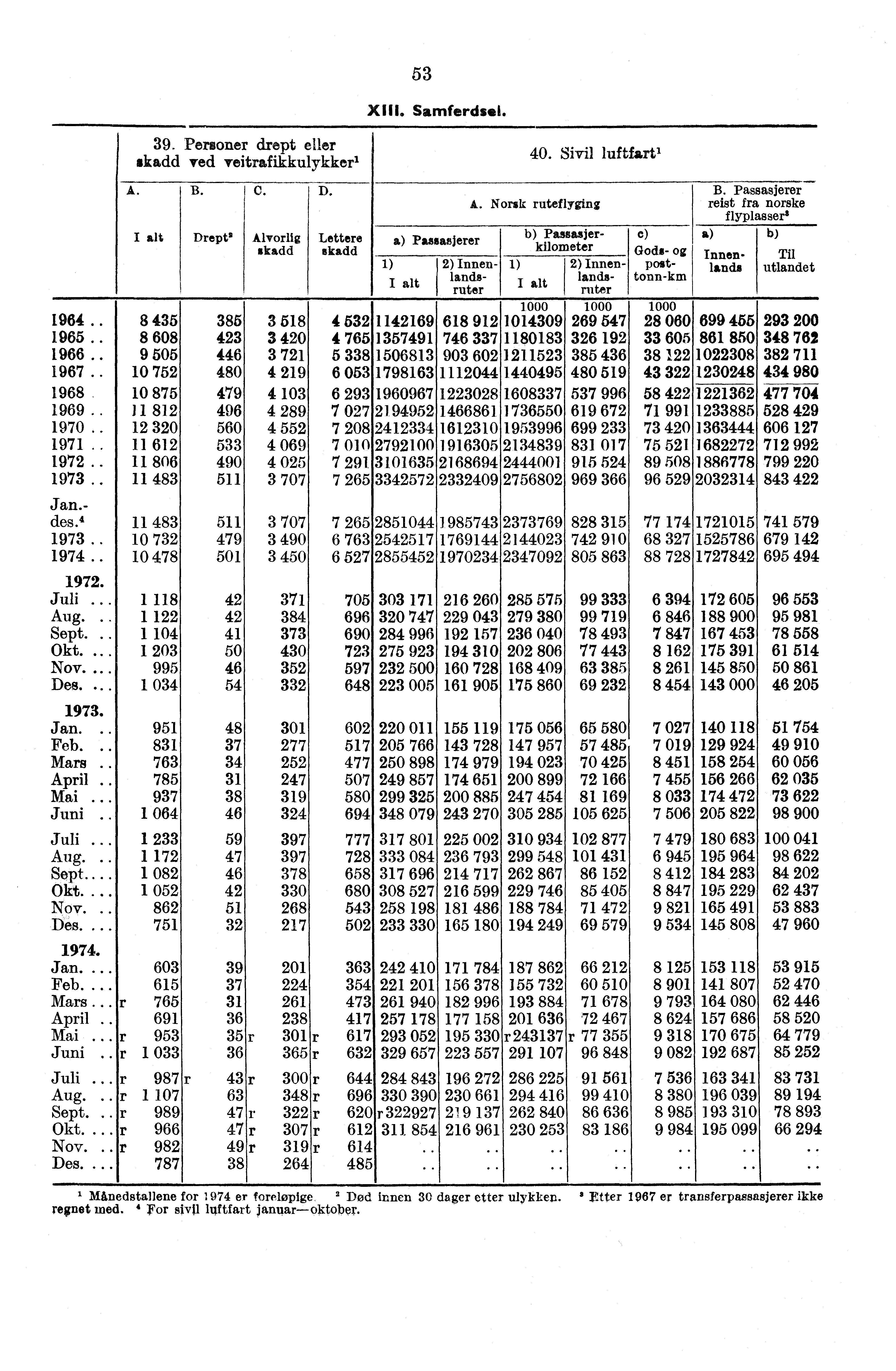 39. Personer drept eller skadd ved veitrafilikulykkerl A. B. C. D. 8 1964. 435 385 3 518 1965. 8 608 423 3 420 1966. 9 505 446 3 721 1967. 10 752 480 4 219 1968 10 875 479 4 103 J1812 1969.