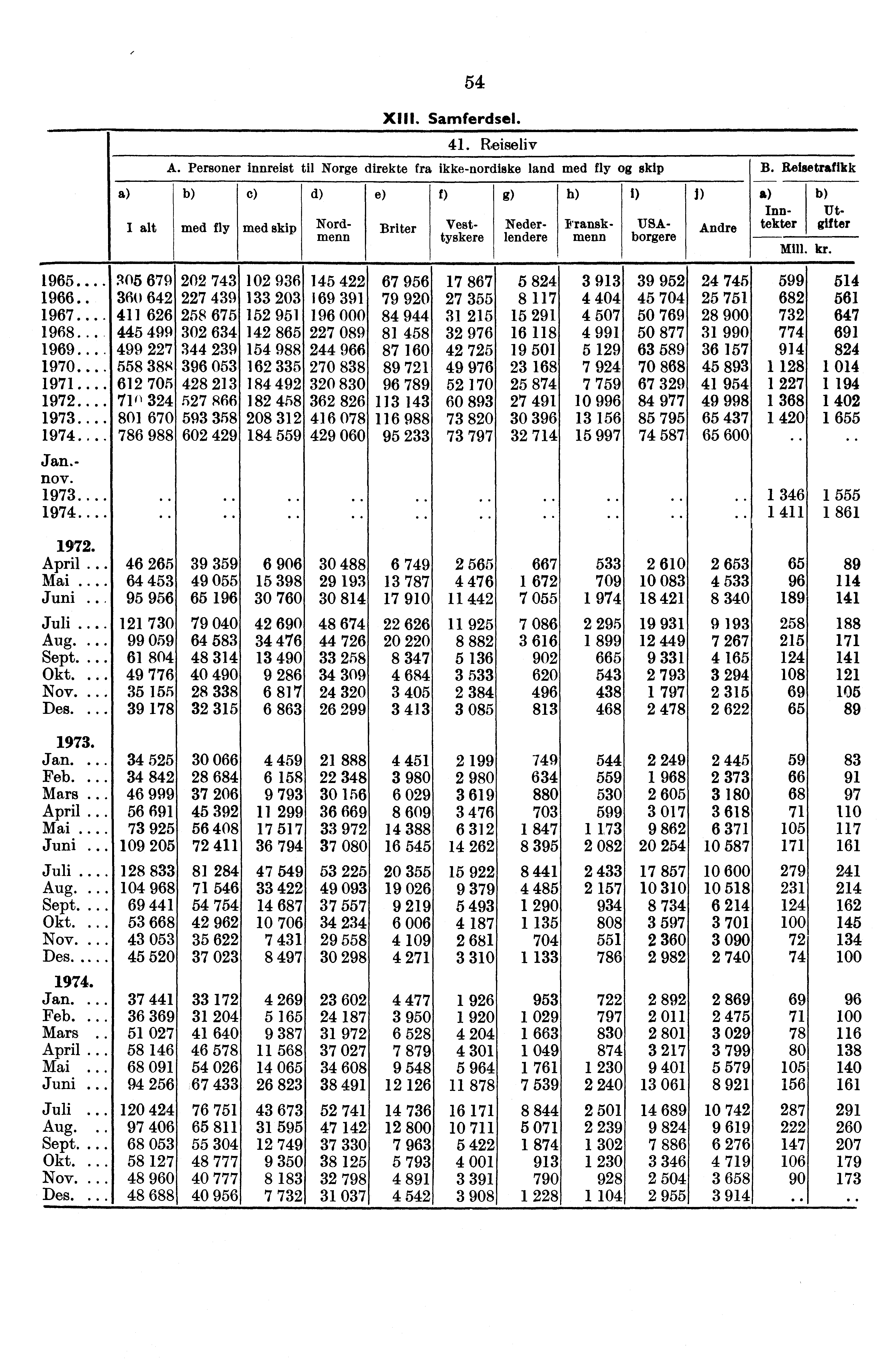 54 XIII. Samferdsel. 41. Reiseliv A. Personer innreist til Norge direkte fra ikke-nordiske land med fly skip B.