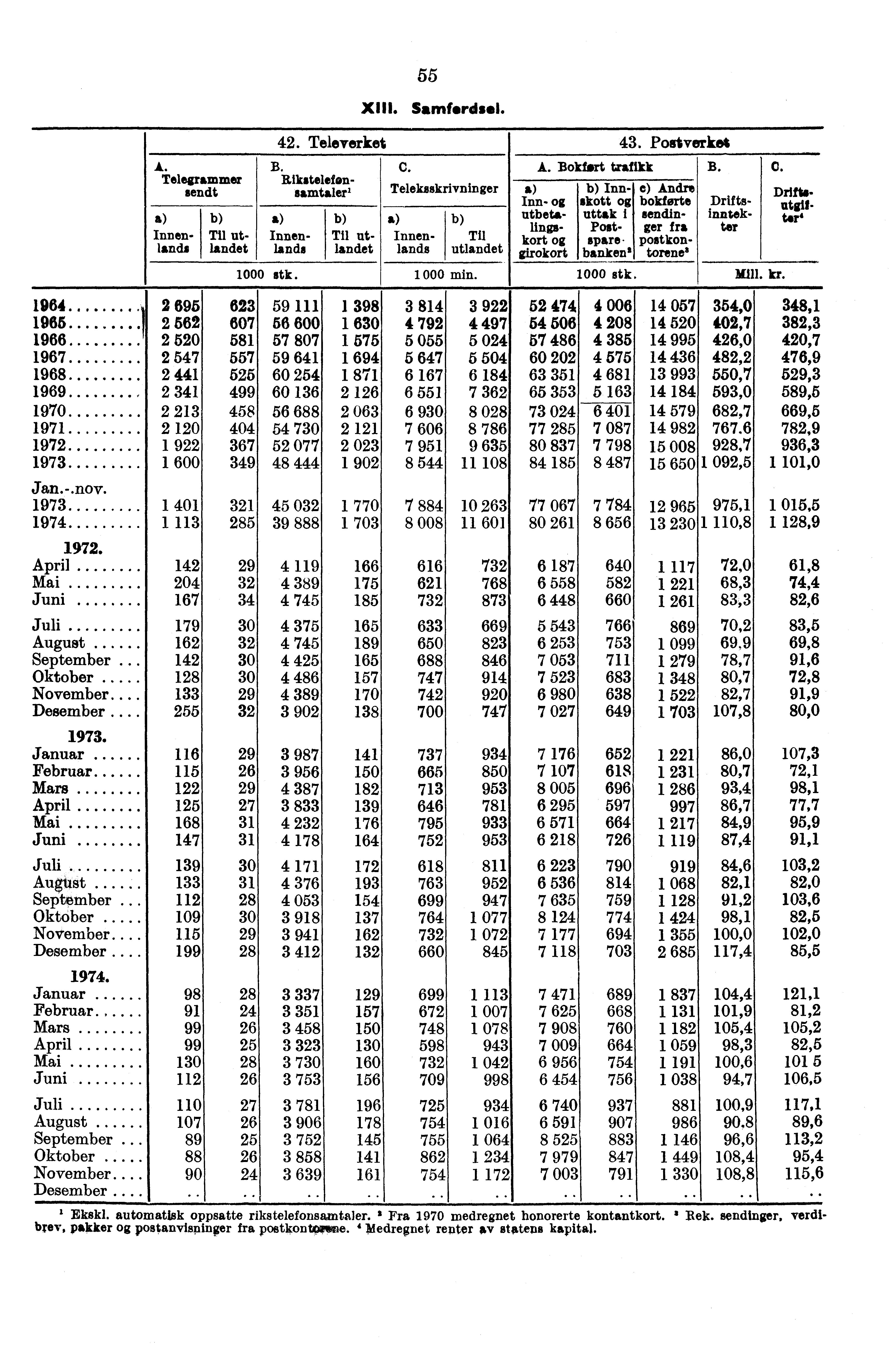 A Ṫelegrammer sendt Innenlands Til utlandet 55 XIII. Samferdsel. 42. Televerket 43. Postverket Innenlands Til utlandet C. Telekaskrivninger Innenlands Til utlandet A. Bokfert trafikk E.