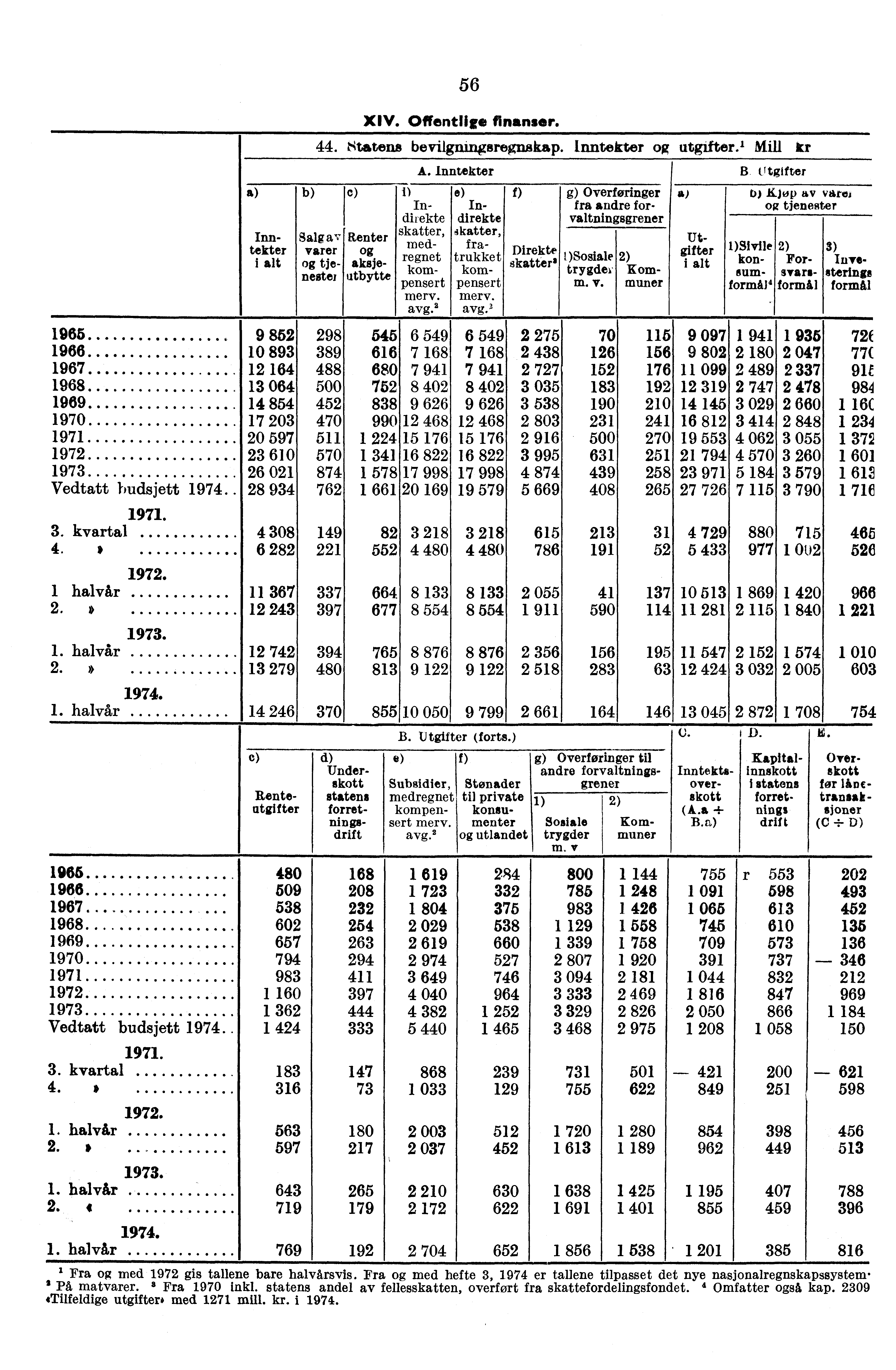 Inntekter i alt 56 XIV. Offentlige finanser. 44. Statens bevilgningsregnskap. Inntekter utgifter.' Mill kr Salg av varer t jenester c) Renter aksjeutbytte A.