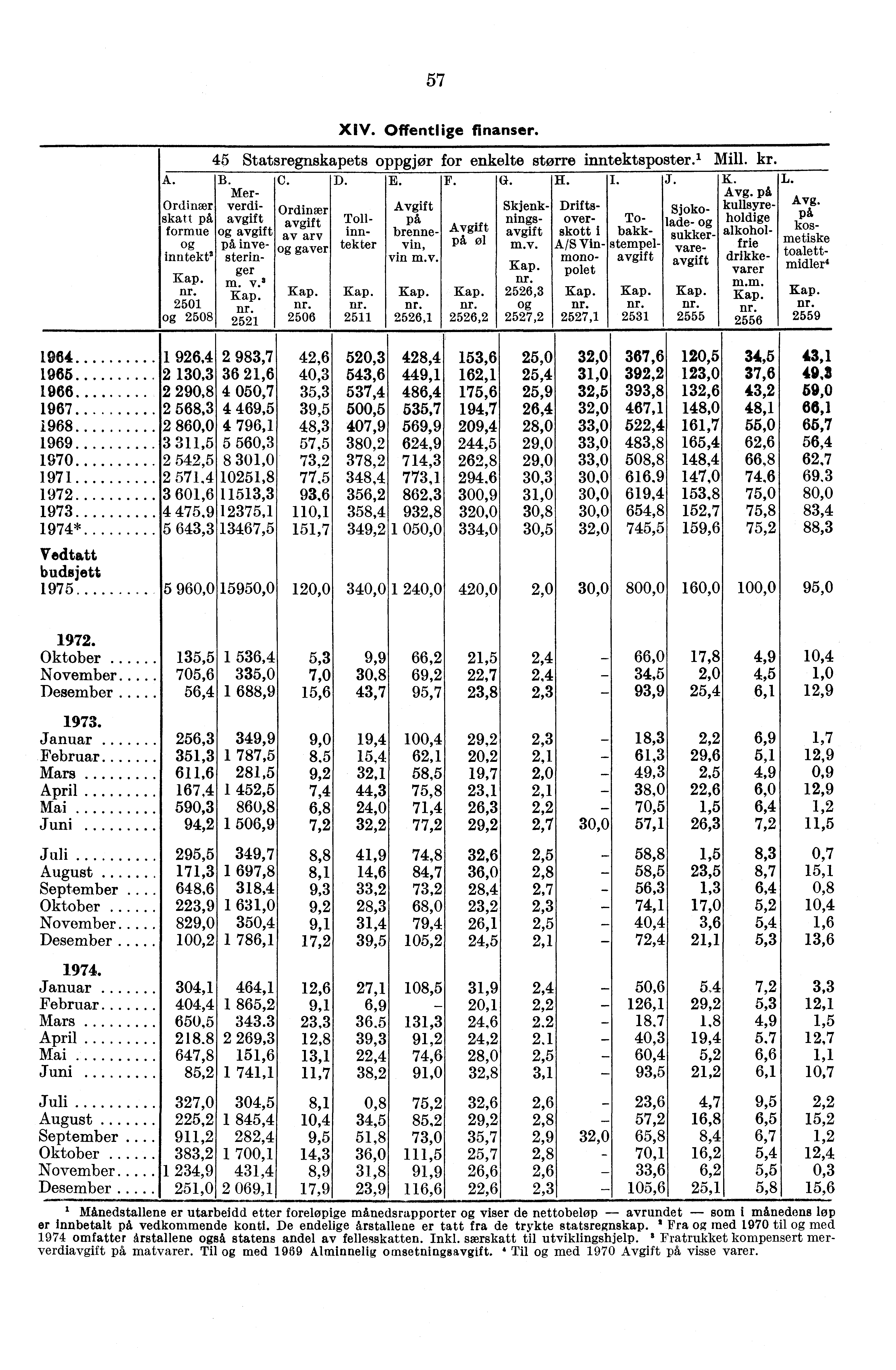 57 XIV. Offentlige finanser. 45 Statsregnskapets oppgjør for enkelte større inntektsposter.' Mill. kr. A. B. C. D. E. F. G. H. J. K. L. Mer- Avg.