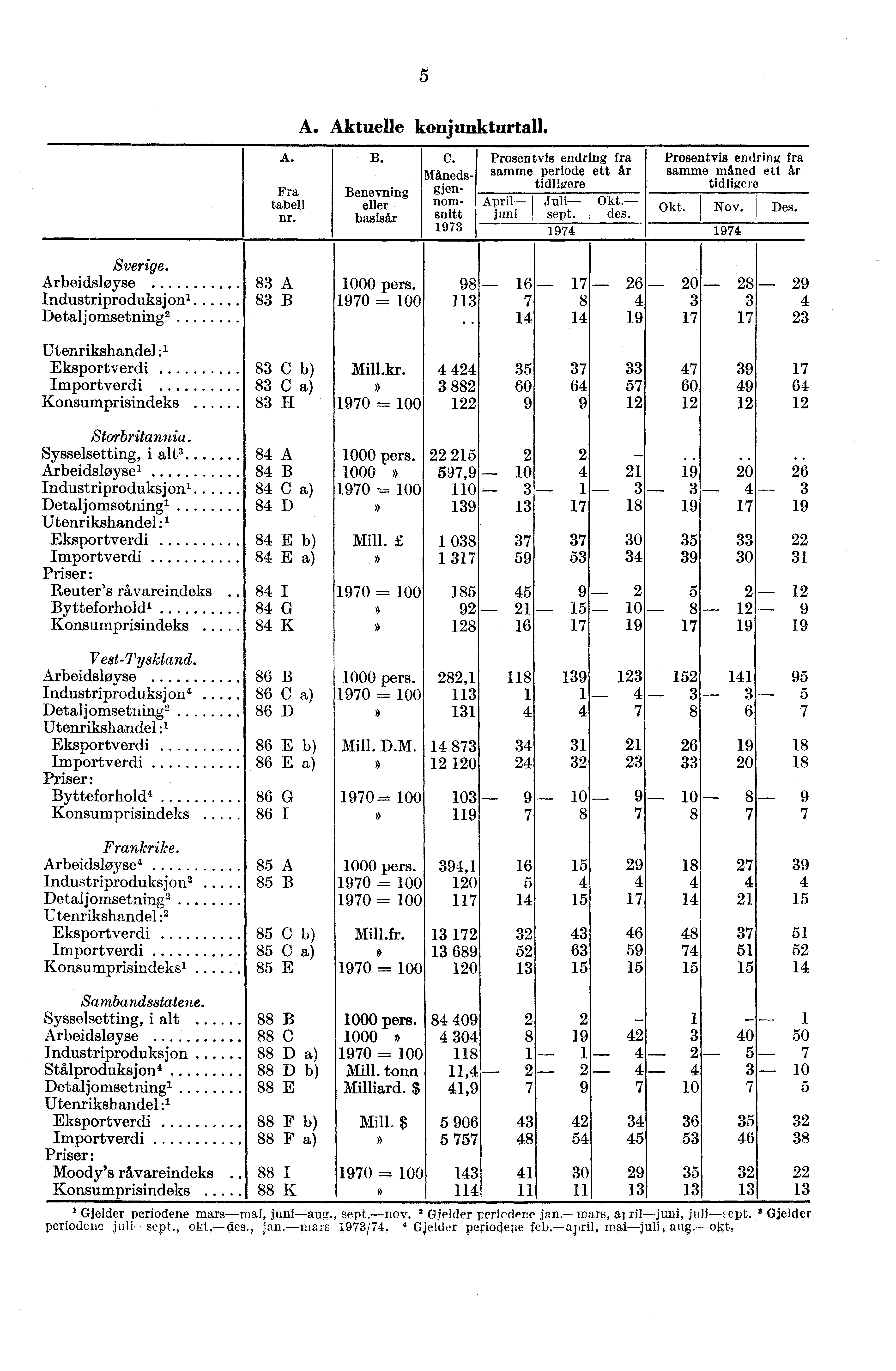 5 A. Aktuelle konjunkturtall. A. Fra tabell nr. B. Benevning eller basisår C. Prosentvis endring fra Måneds- samme periode ett år gjen- tidligere DOM- April I Juli Okt. snitt juni I sept. des.