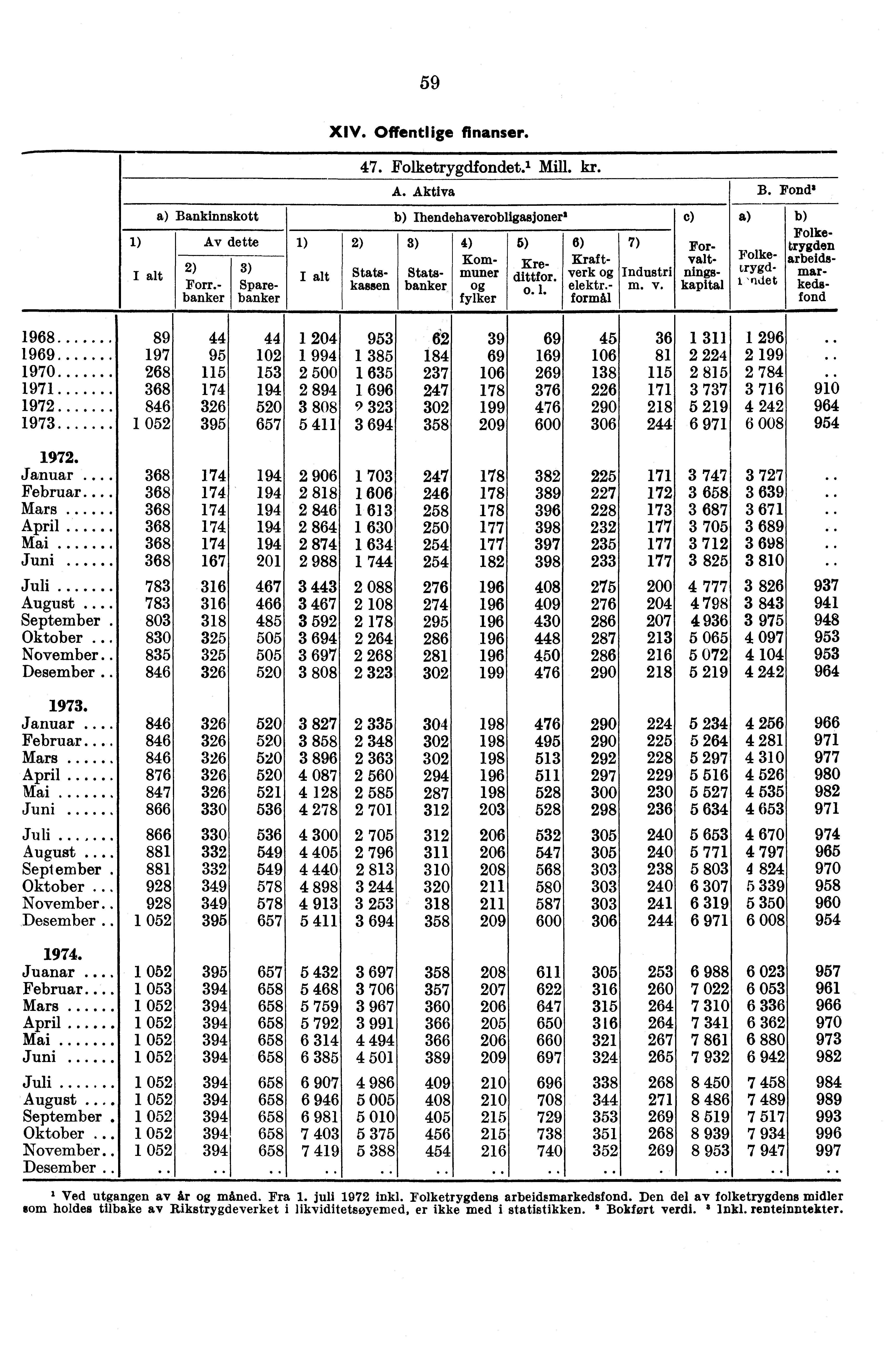 59 1) Bankinnskott 2) Forr.- banker Av dette 1) XIV. Offentlige finanser. 2) 47. Folketrygdfondet? Mill. kr. A. Aktiva B.