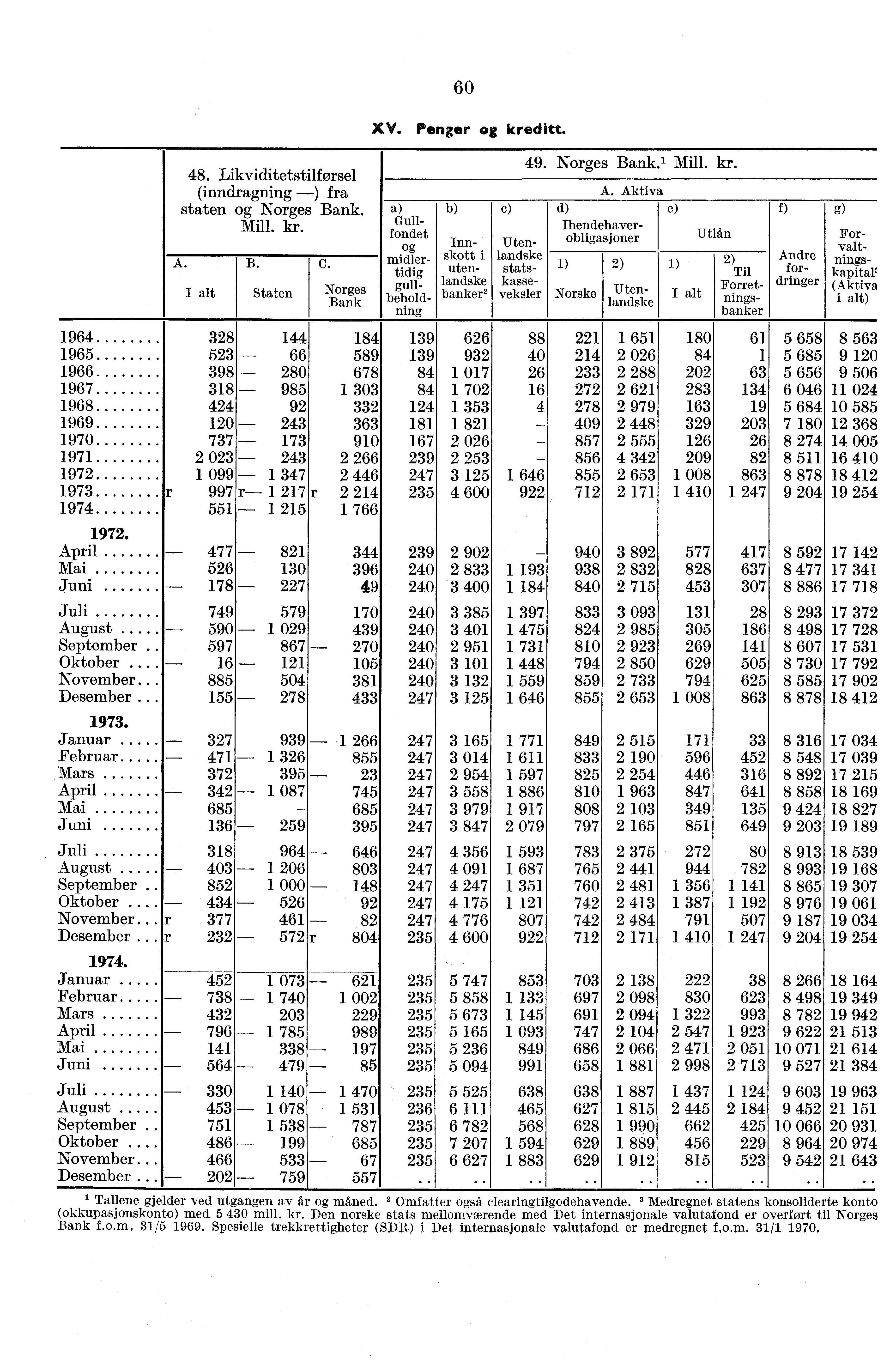 48. Likviditetstilførsel (inndragning ) fra staten Norges Ba