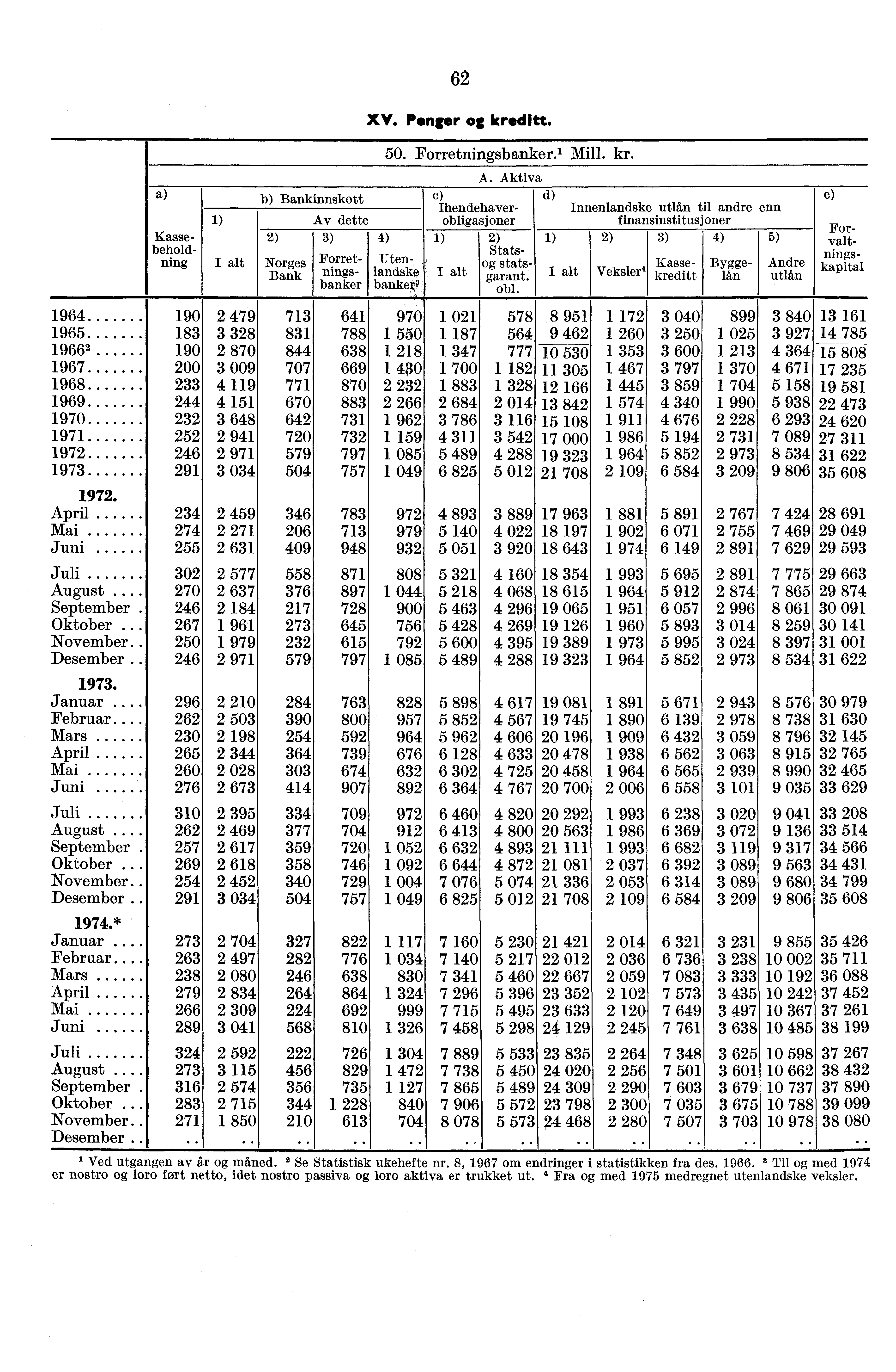 1964 1965 1966' 1967 1968 1969 1970 1971 1972 1973 April Mai Juni Juli August. September Oktober November Desember. Januar... Februar... Mars April Mai Juni Juli August... September Oktober.. November Desember. * Januar.