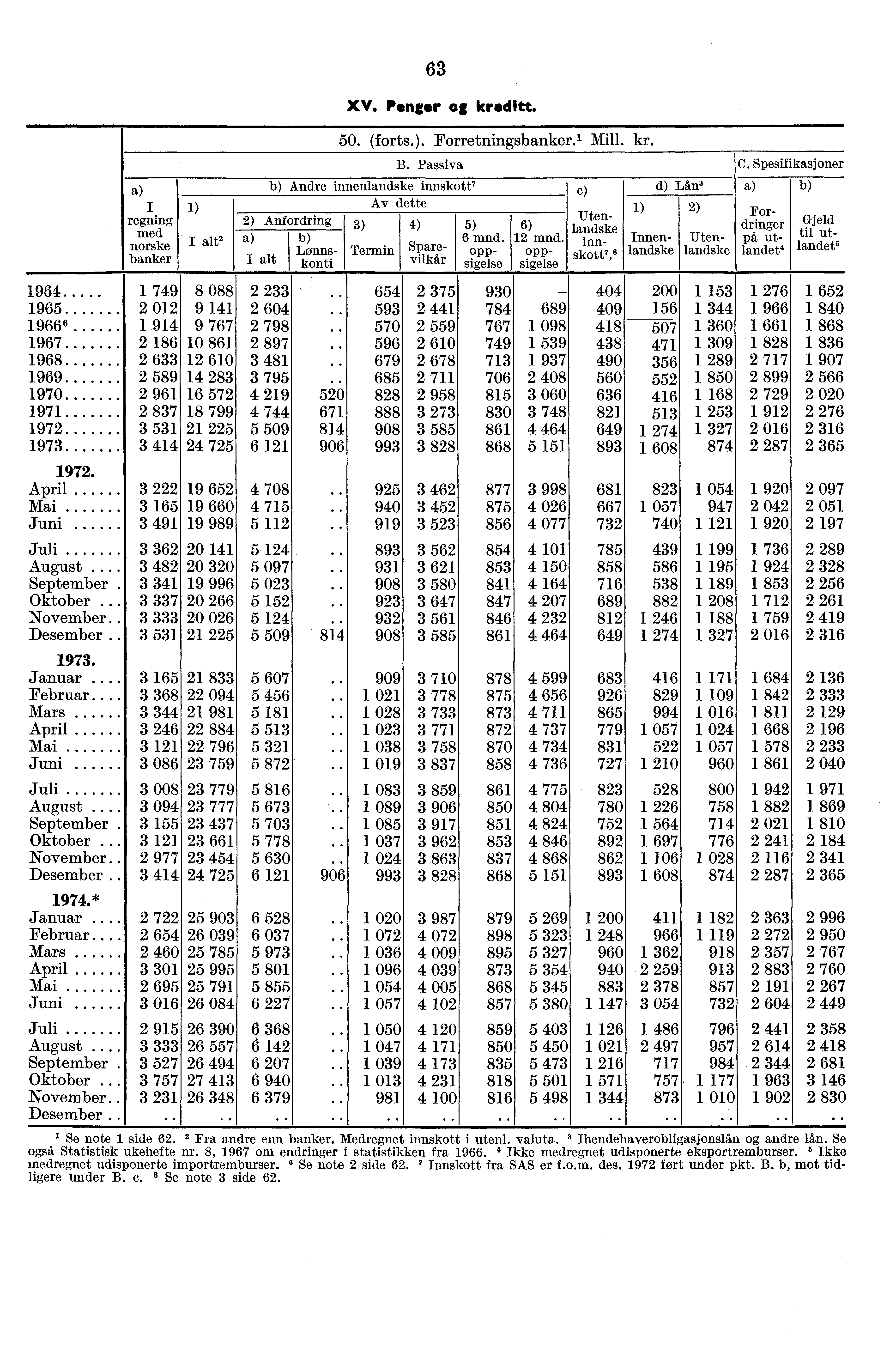 63 XV. Penger kreditt. 50. (forts.). Forretningsbanker.' Mill. kr. B. Passiva C.