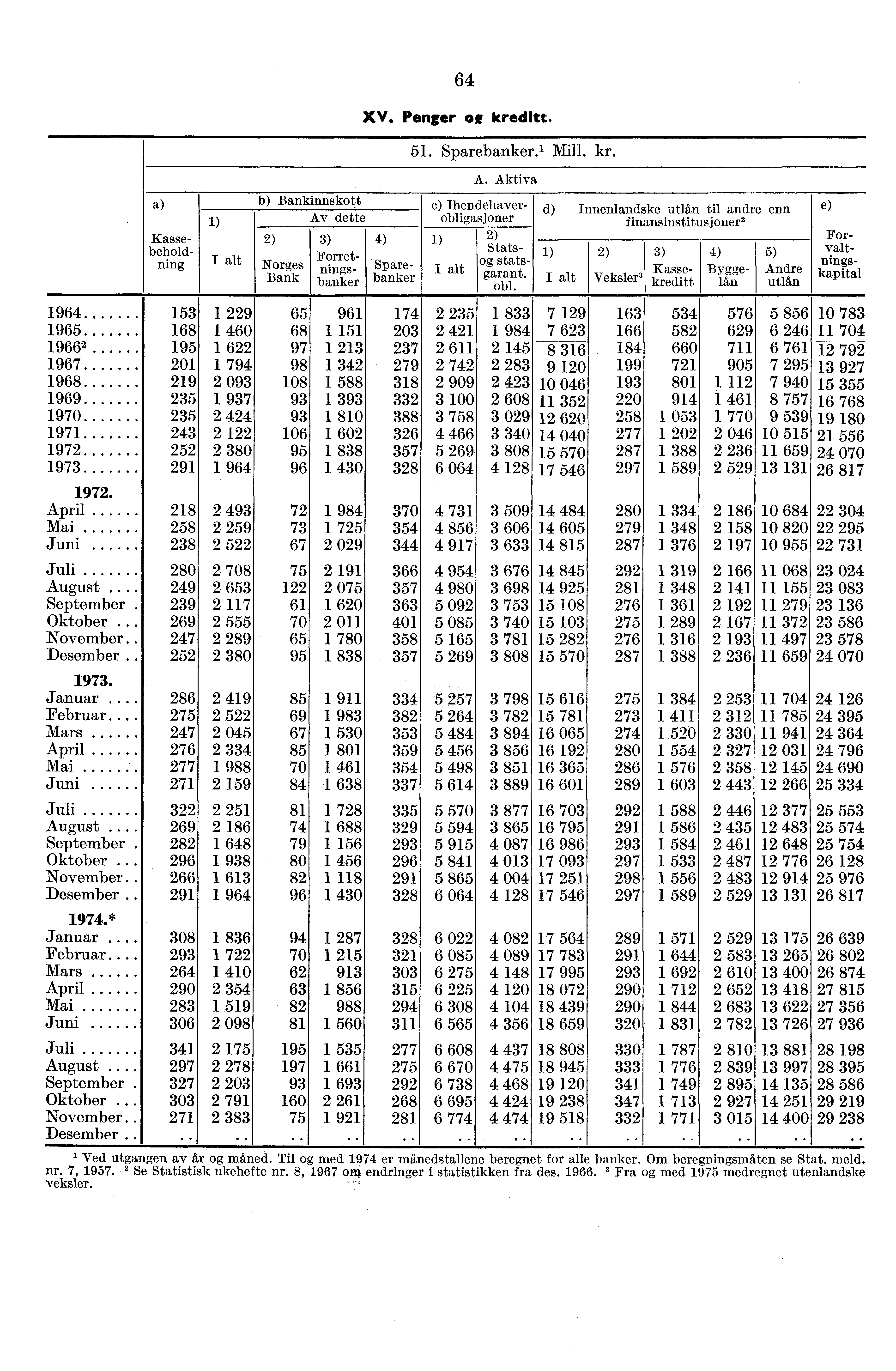 1964 1965 19662 1967 1968 1969 1970 1971 1972 1973 April Mai Juni Juli August.. September. Oktober... November.. Desember.. Januar. Februar. Mars April Mai Juni Juli August... September Oktober.