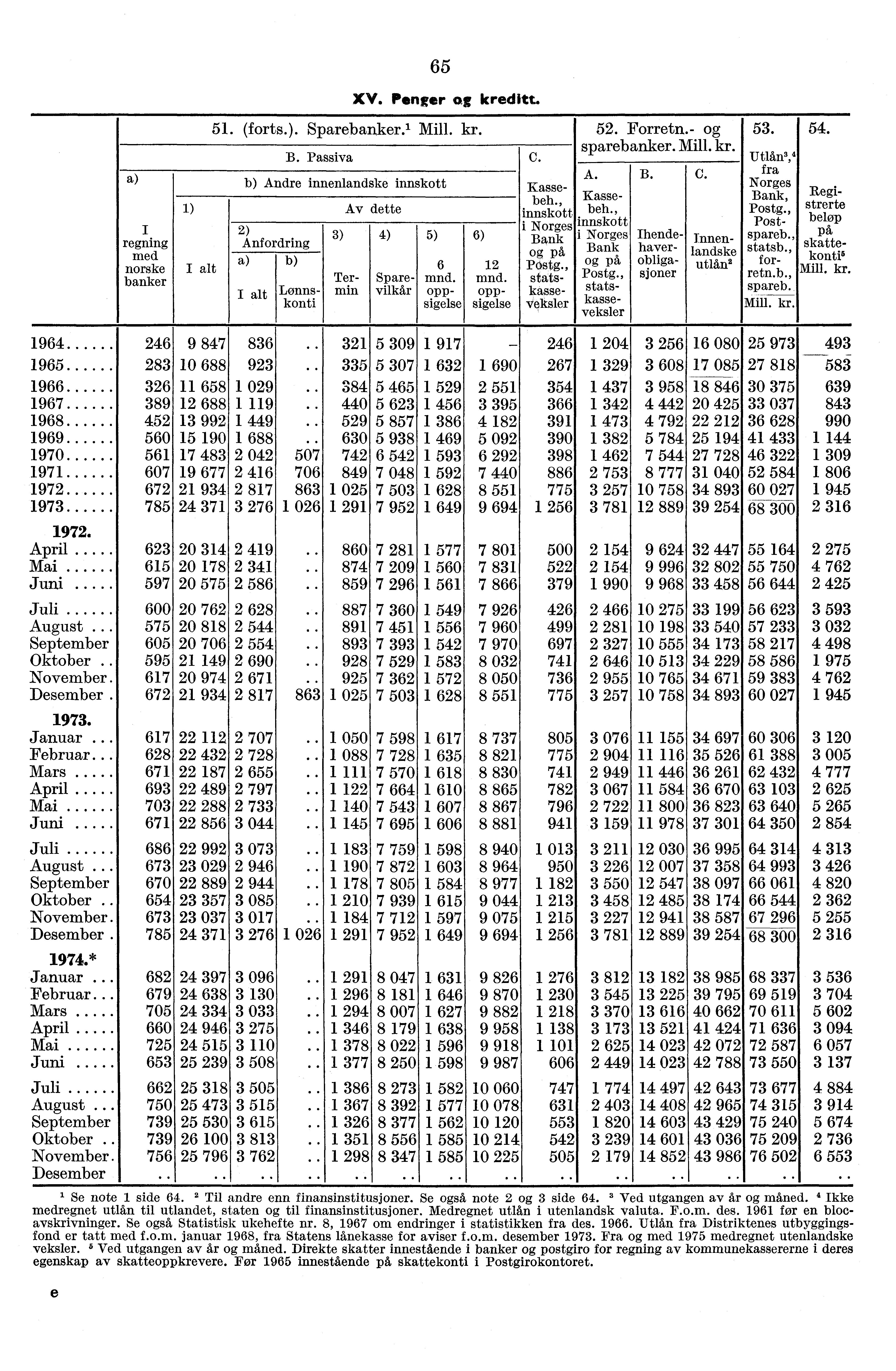 65 regning med norske banker XV. Penger kreditt. 51. (forts.). Sparebanker.' Mill. kr. 52. Forretn.- I 53. I 54. 2) Anfordring B.
