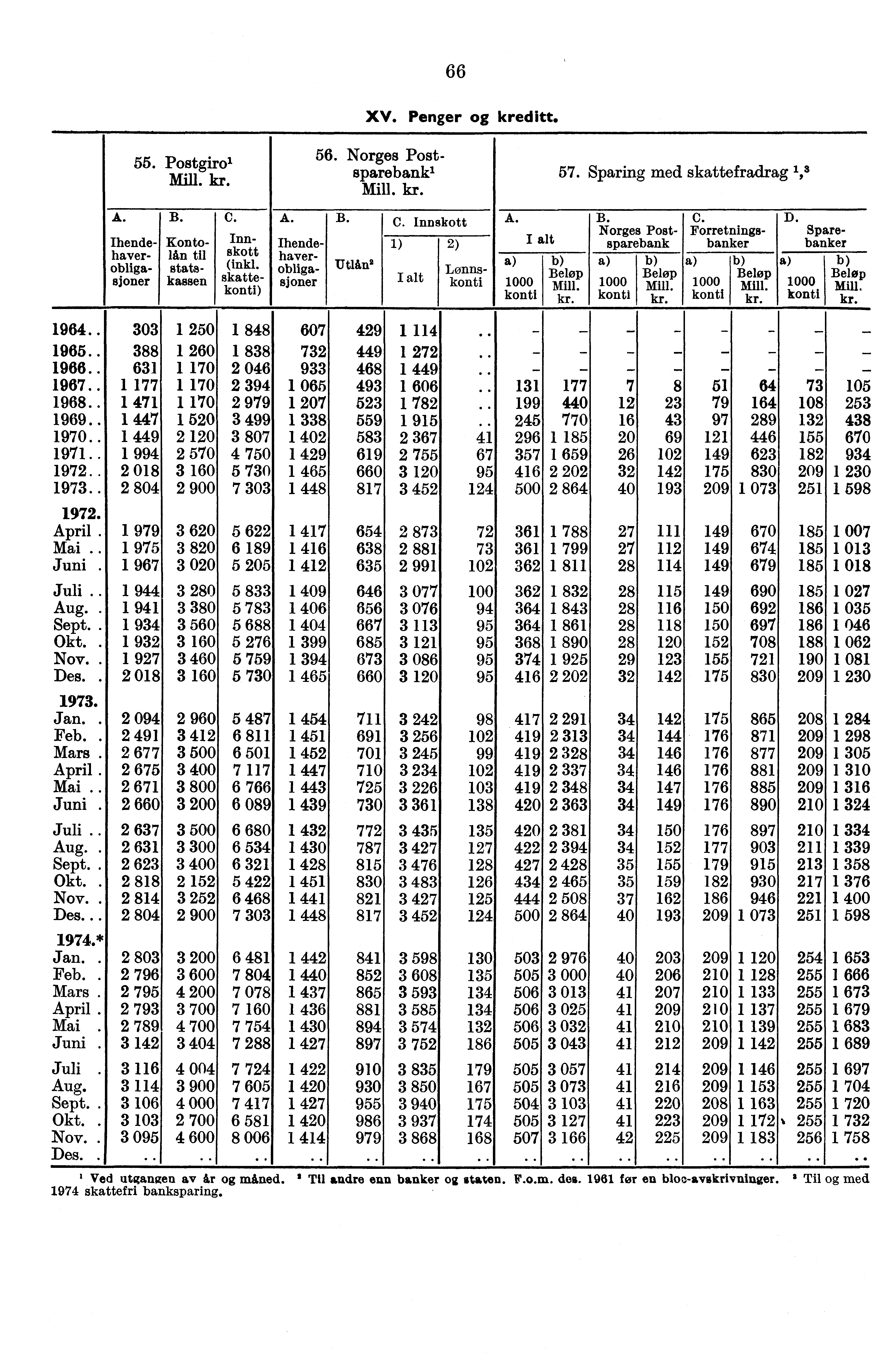 A. 55. Postgiro' Mill. kr. B. C. A. Ihendehaverobligasjoner Kontolån til statskassen Innskott (inkl. skattekonti) Ihendehaverobligasjoner 66 XV. Penger kreditt. 56. Norges Postsparebankl Mill. kr. B. Utlin2 C.