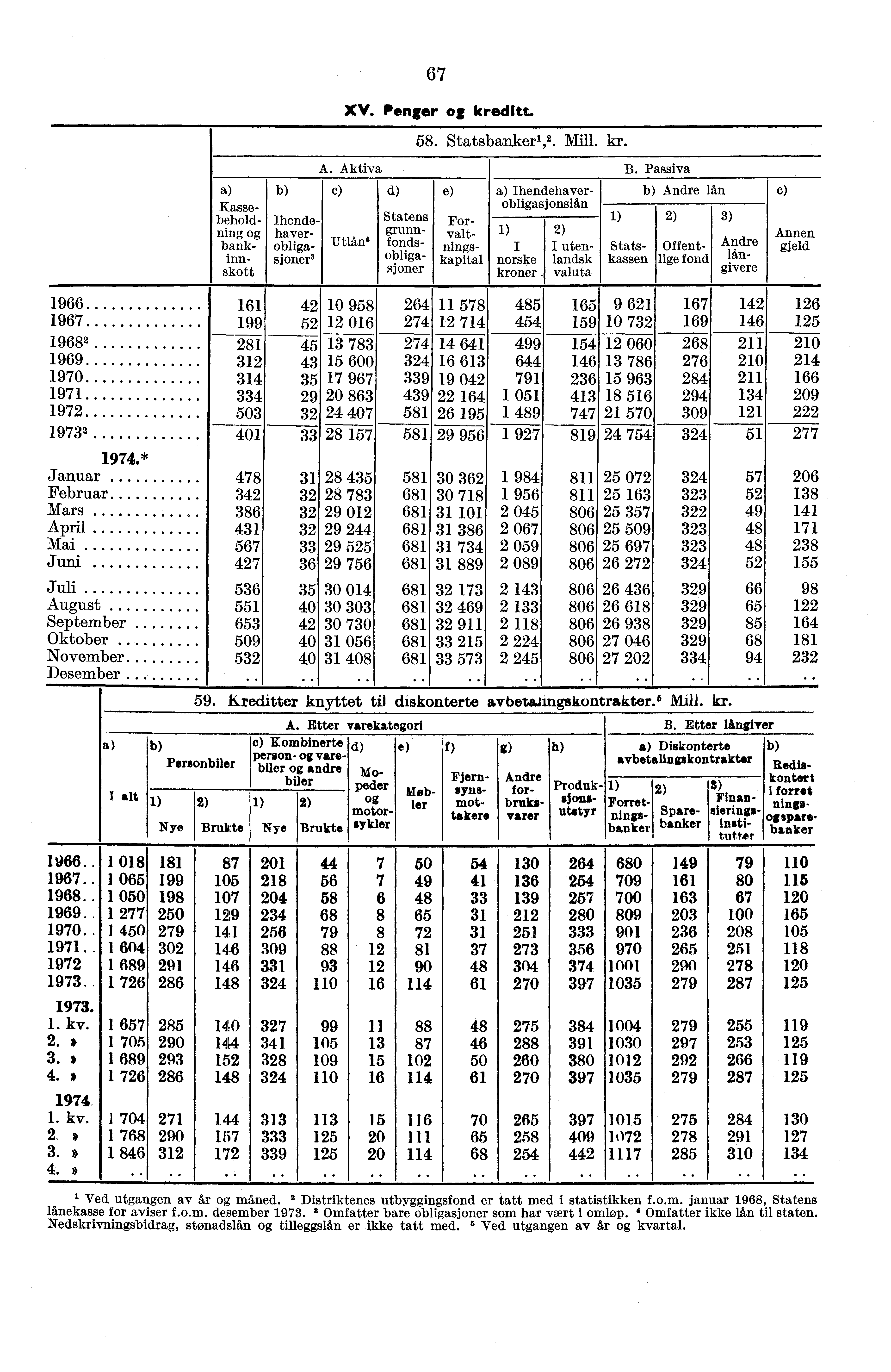 1966 1967 19682 1969 1970 1971 1972 1973 2 * Januar Februar Mars April Mai Juni Juli August September Oktober November Desember 11)66.. 1967.. 1968.. 1969.. 1970.. 1971.. 1972. 1. kv. 2. * 3. * 4.