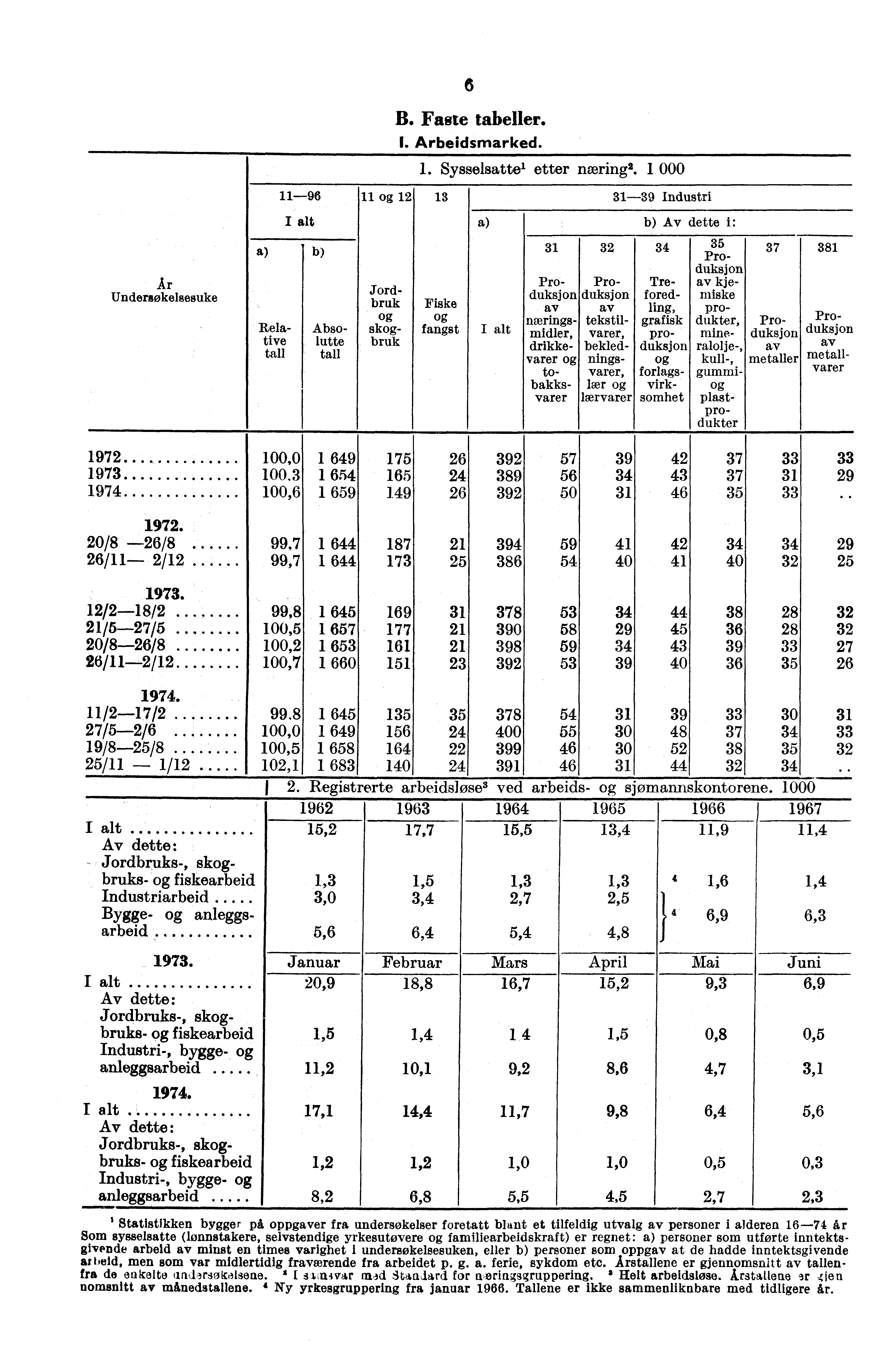 Ar Undersøkelsesuke 11-96 a Produksjon av metallvarer Relative tall Absolutte tall 11 12 6 B. Faste tabeller. I. Arbeidsmarked. 1. Sysselsatte' etter ncering 2.