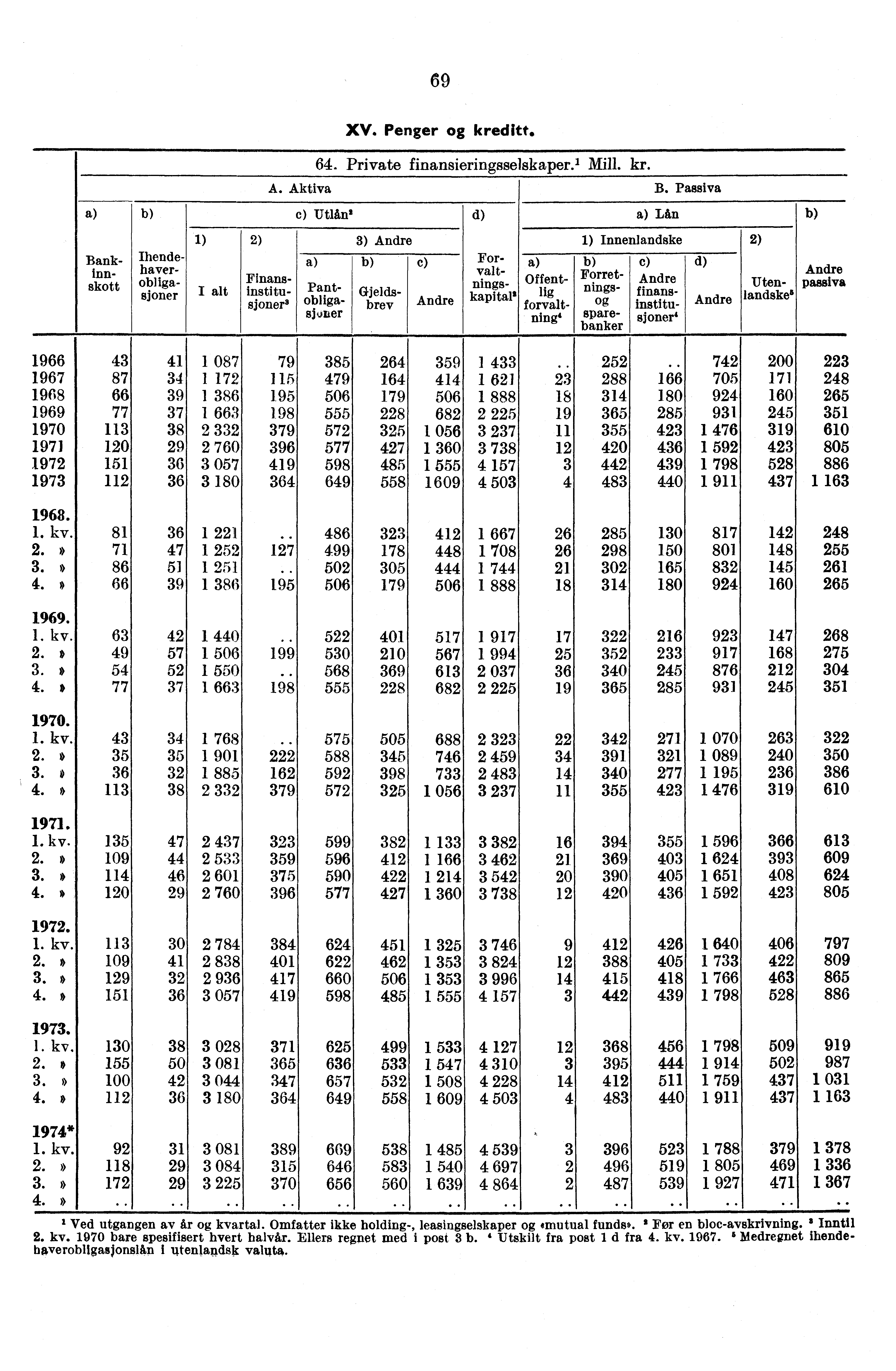 XV. Penger kreditt. 64. Private finansieringsselskaper.' Mill. kr. A. Aktiva B.