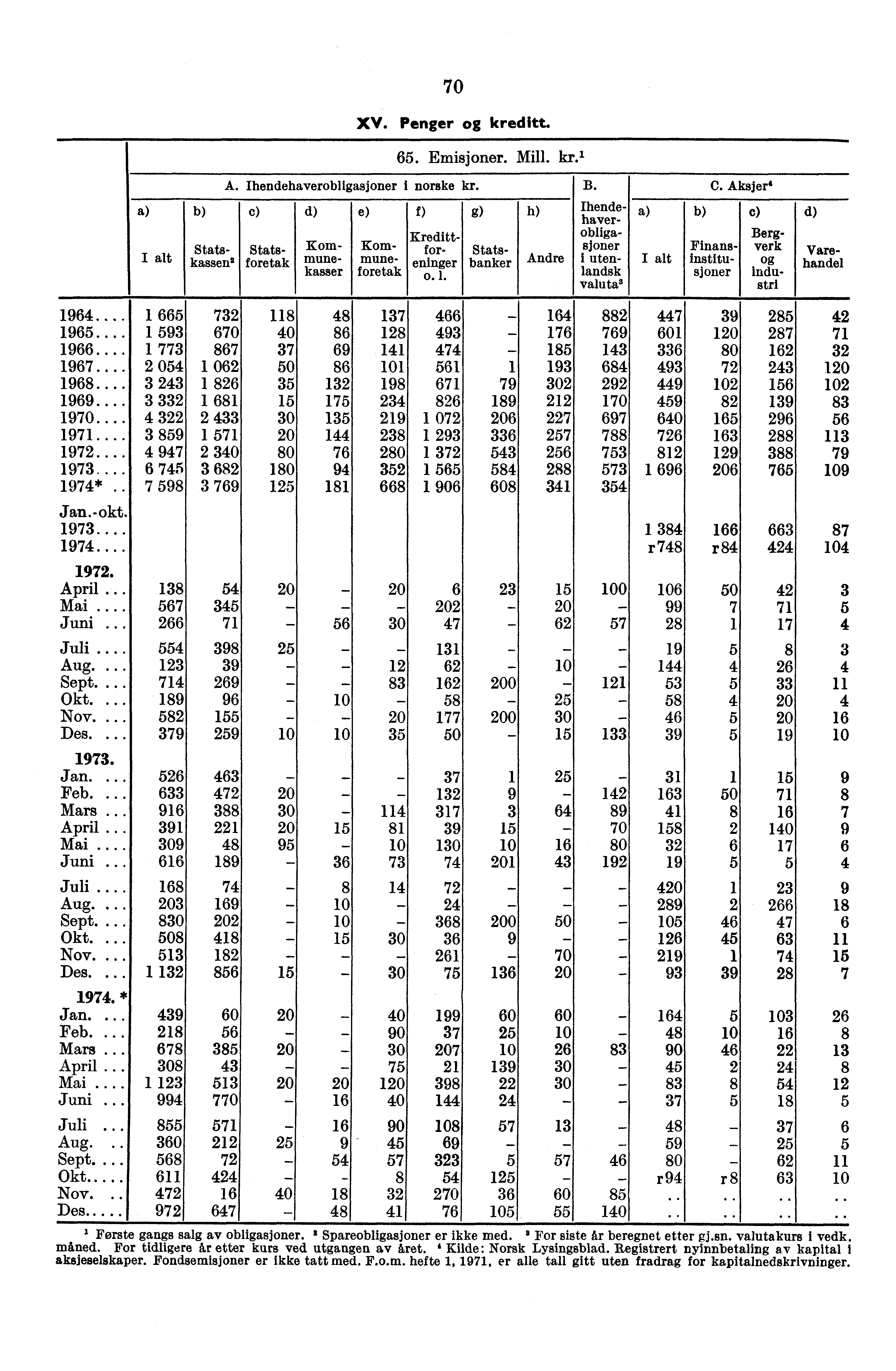 70 XV. Penger kreditt. A. Ihendehaverobligasjoner i norske kr. C) d) e) 65. Emisjoner. Mill. kr.' f) Kredittforeninger o. 1. g) Andre B.