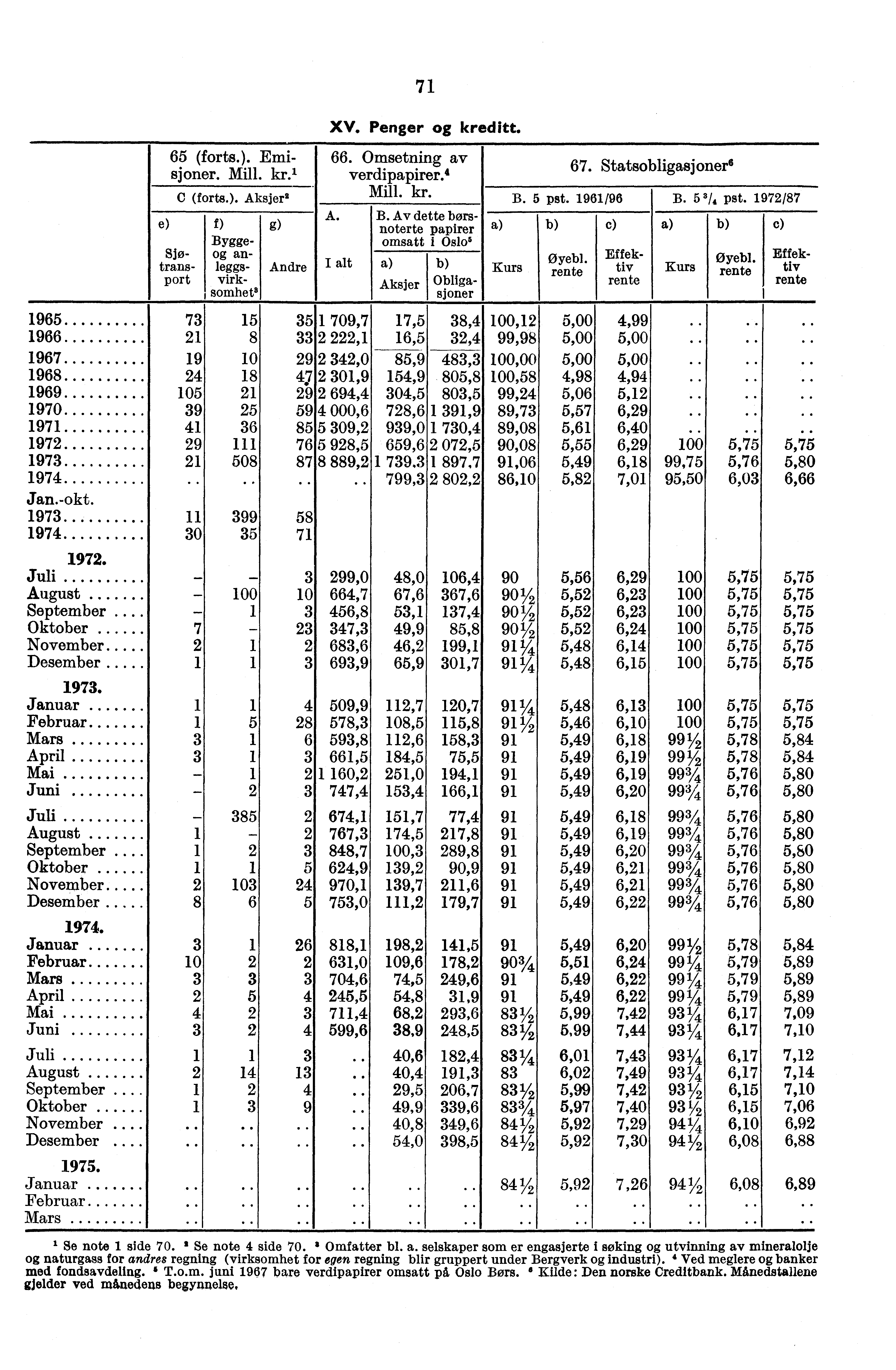 7 1 XV. Penger kreditt. 65 (forts.). Emisjoner. Mill. kr. 1 verdipapirer.4 66. Omsetning av 67. Statsobligasjoner6 C (forts.). Aksjeri Mill. kr.. B.