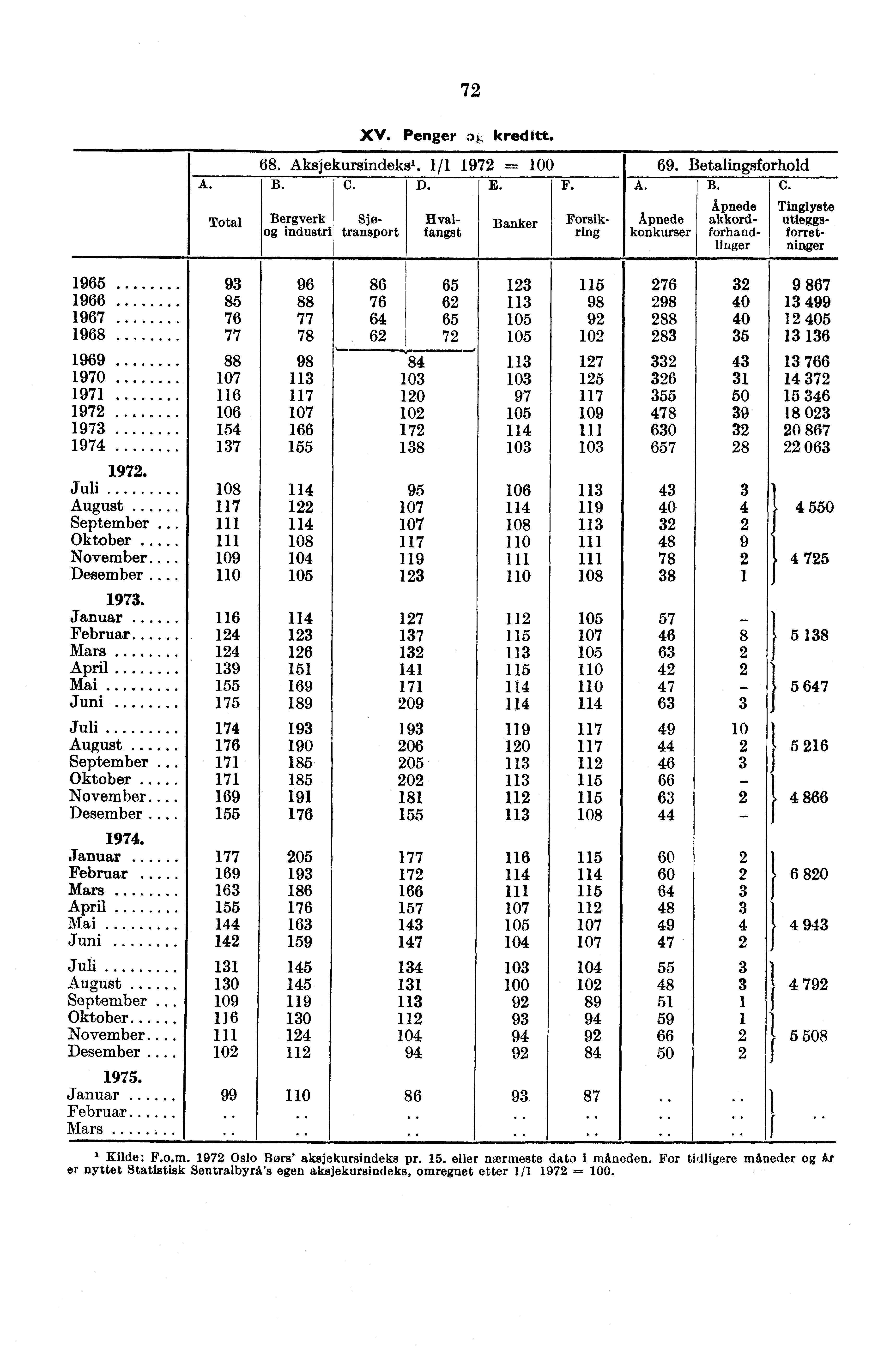 72 A. Total XV. Penger a l, kreditt. 68. Aksjekursindeks'. 1/1 1972 = 69. Betalingsforhold B. C.