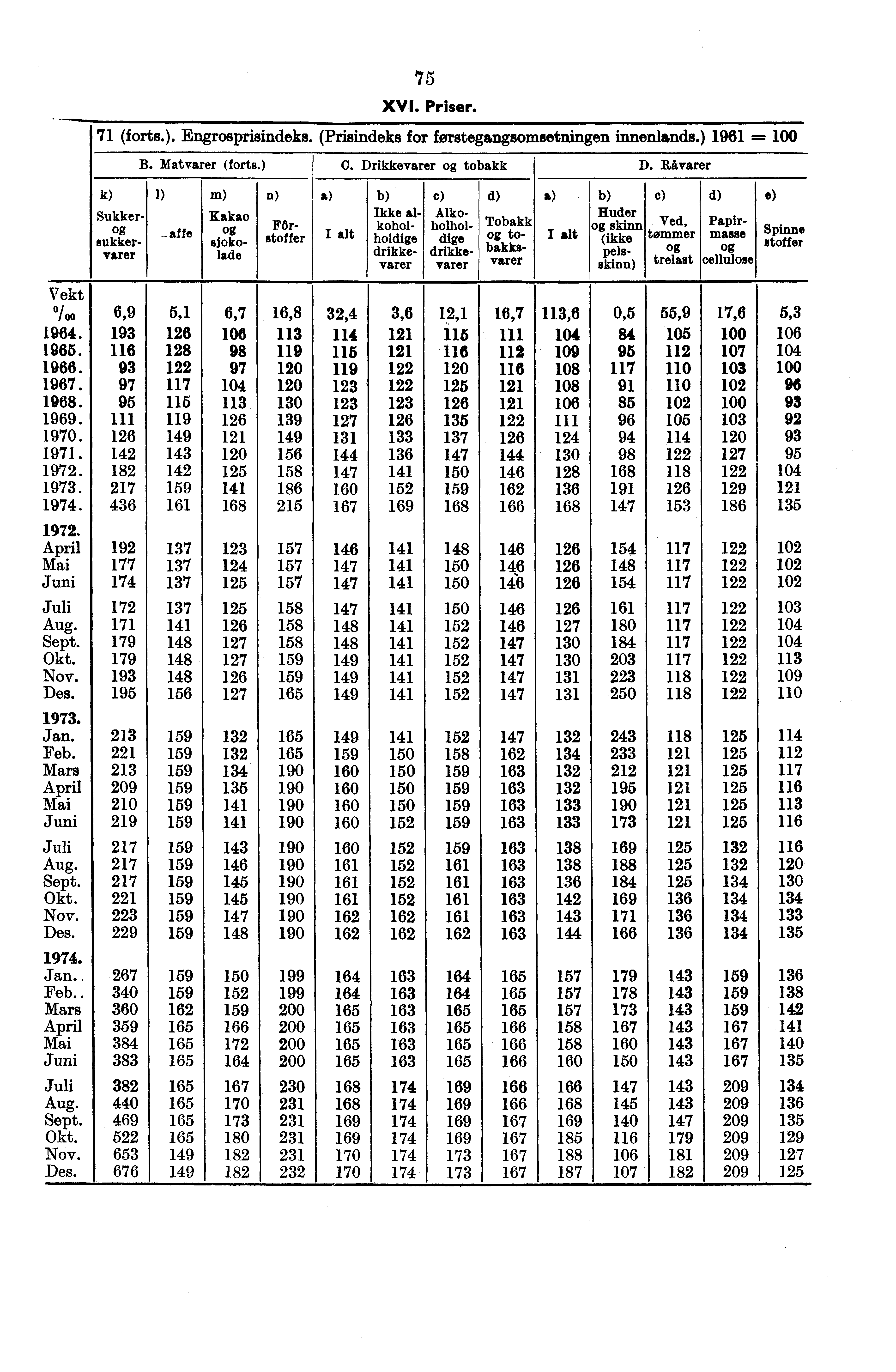 Vekt XVI. Priser. 71 (forts.). Engrosprisindeks. Prisindeks for forstegangeomsetningen innenlands.) 1961 = k) Sukker sukkervarer B. Matvarer (forts.) O. Drikkevarer tobakk D.