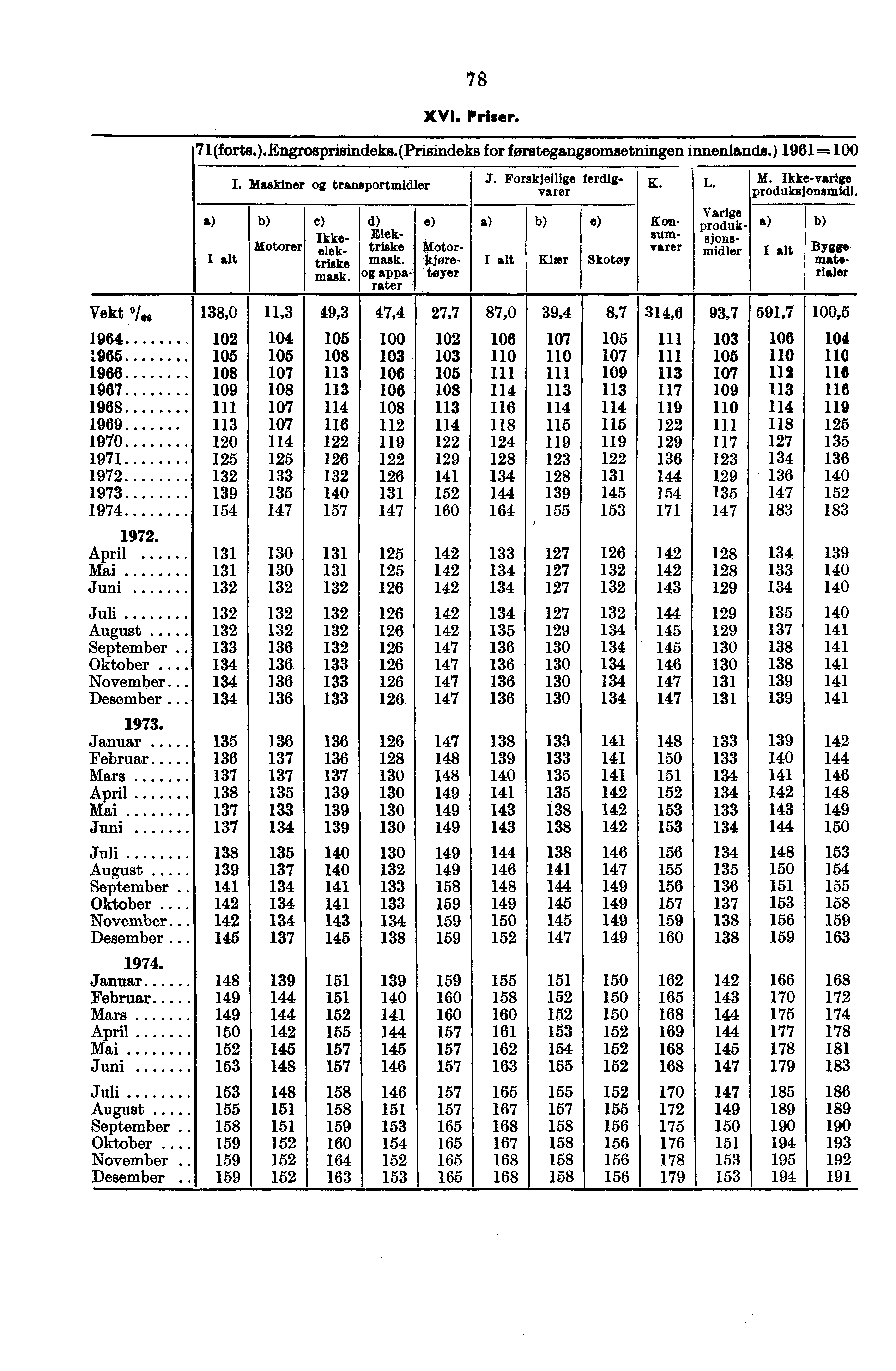 78 XVI. Priser. 71(forts.).Engrosprisindeks.(Prisindeks for forstegangsomsetningen innenlands.