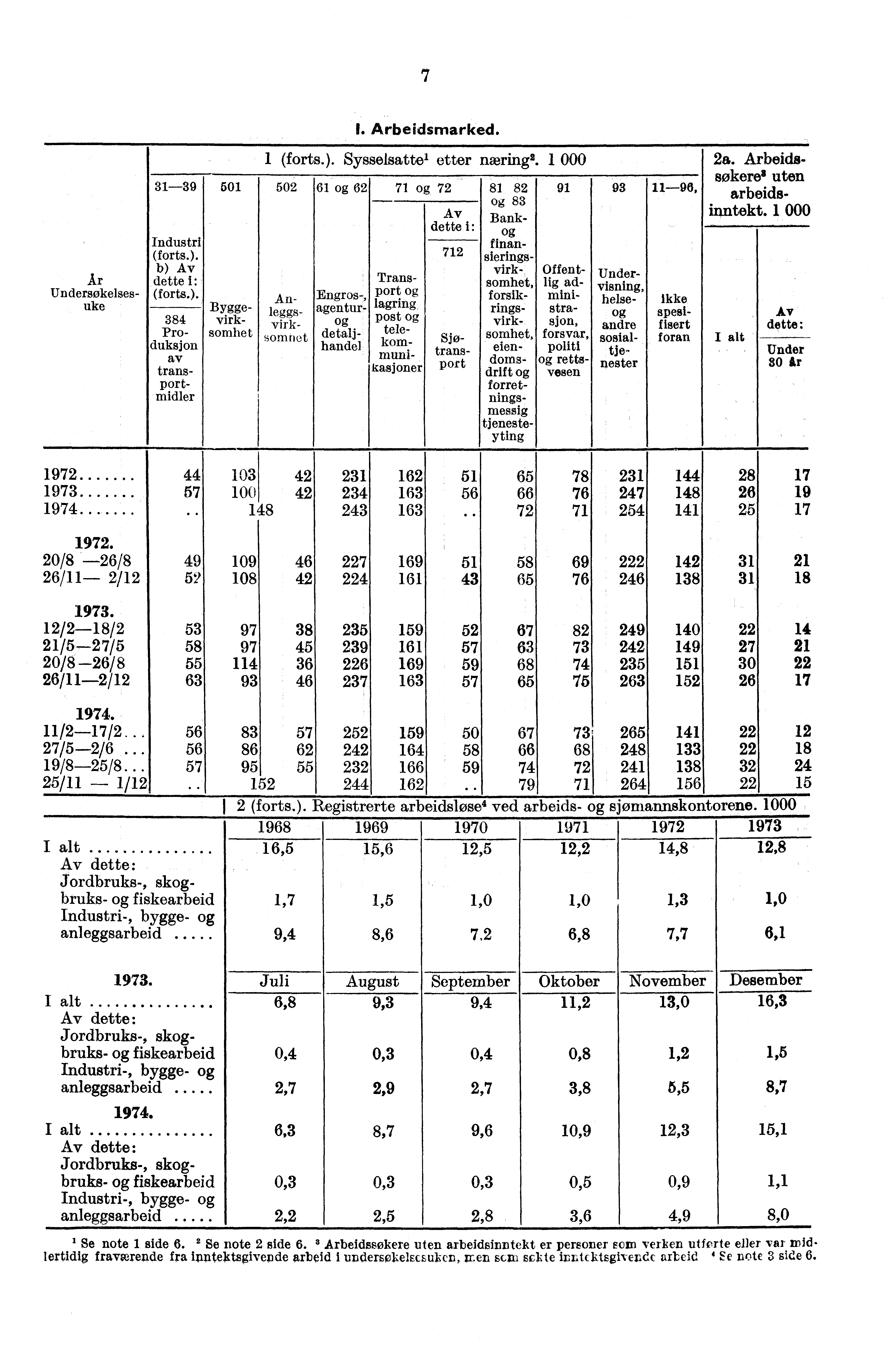 7 I. Arbeidsmarked. 1 (forts.). Sysselsatte' etter næring'. 1 000 2a. Arbeids- Bellcore' uten 31-39 501 502 61 62 71 72 81 82 91 93 11-98, 83 arbeide- Av Bank inntekt. 1 000 dette i: Industri!