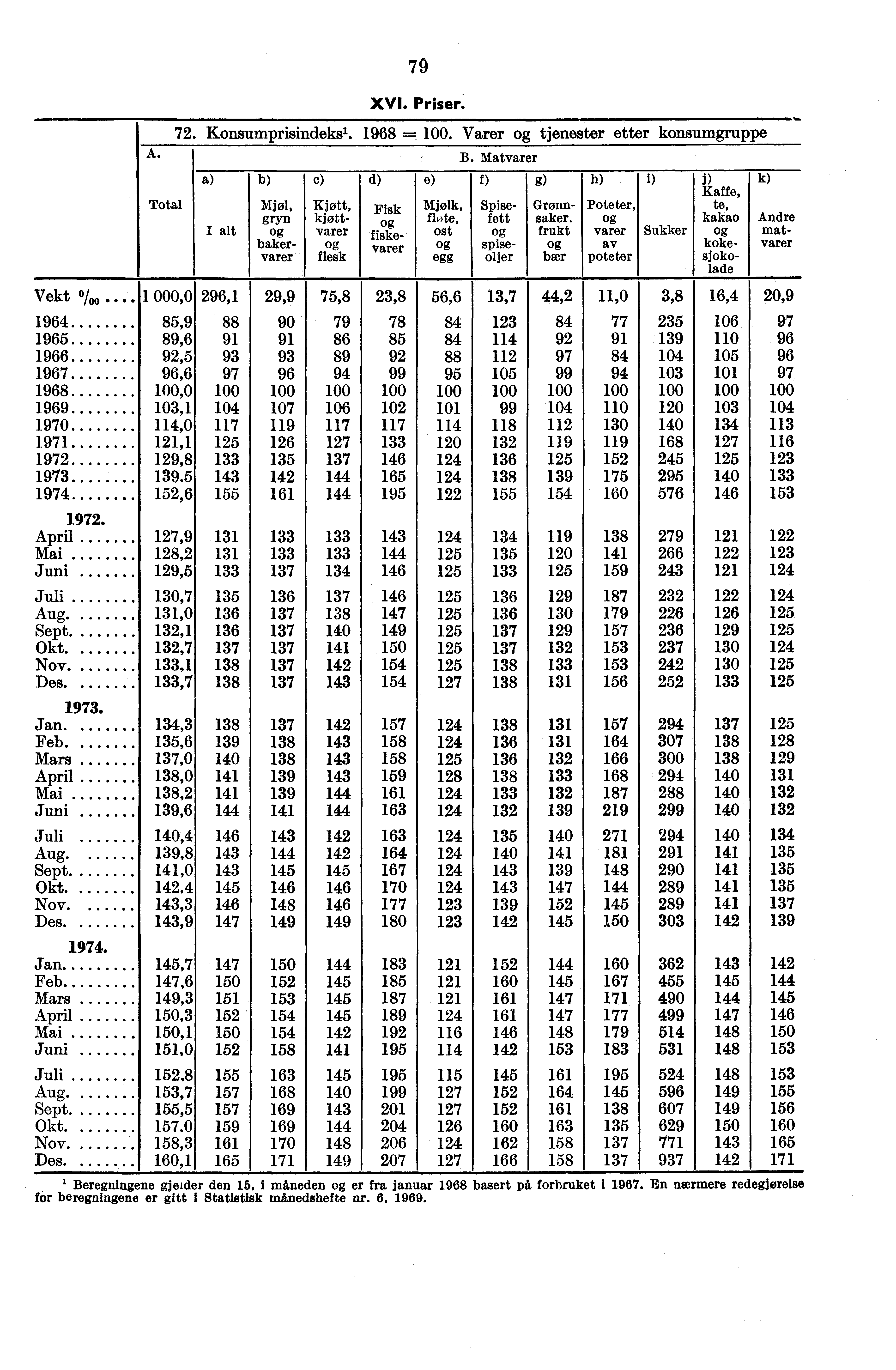 79 XVI. Priser. 72. Konsumprisindeks'. 1968 =. Varer tjenester etter konsumgruppe A. B. Matvarer Total c) d) Mjøl, Kjøtt, Fisk gryn kjøtt- varer fiskebaker- varer varer flesk e) Mjølk, fl.