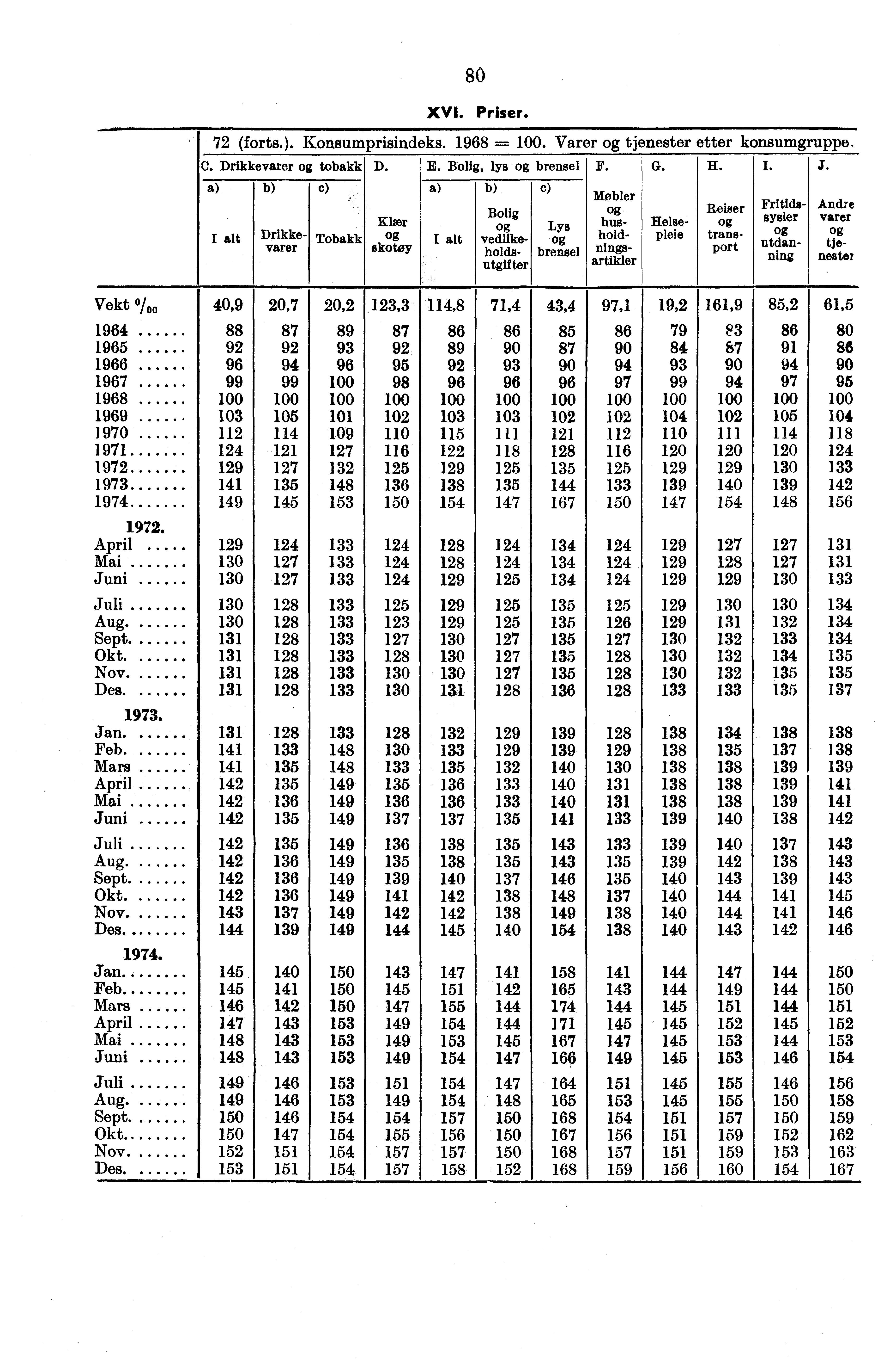 S O XVI. Priser. 72 (forts.). Konsumprisindeks. 1968 =. Varer tjenester etter konsumgruppe. C. Drikkevarer tobakk D. E. Bolig, lys brensel F. G. H. I. J.