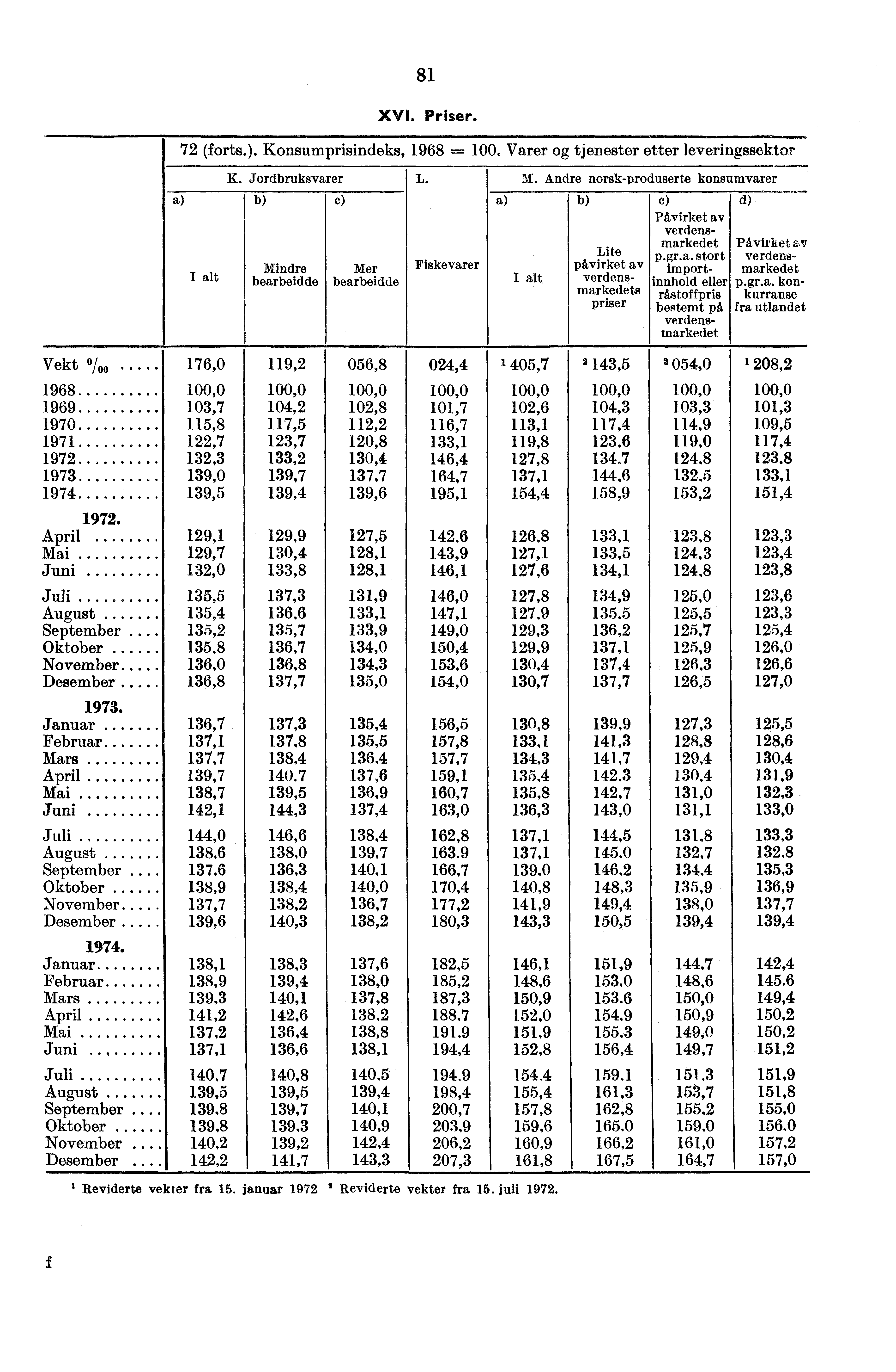 81 XVI. Priser. 72 (forts.). Konsumprisindeks, 1968 =. Varer tjenester etter leveringssektor K. Jordbruksvarer C) Mindre bearbeidde Mer bearbeidde L. Fiskevarer M.