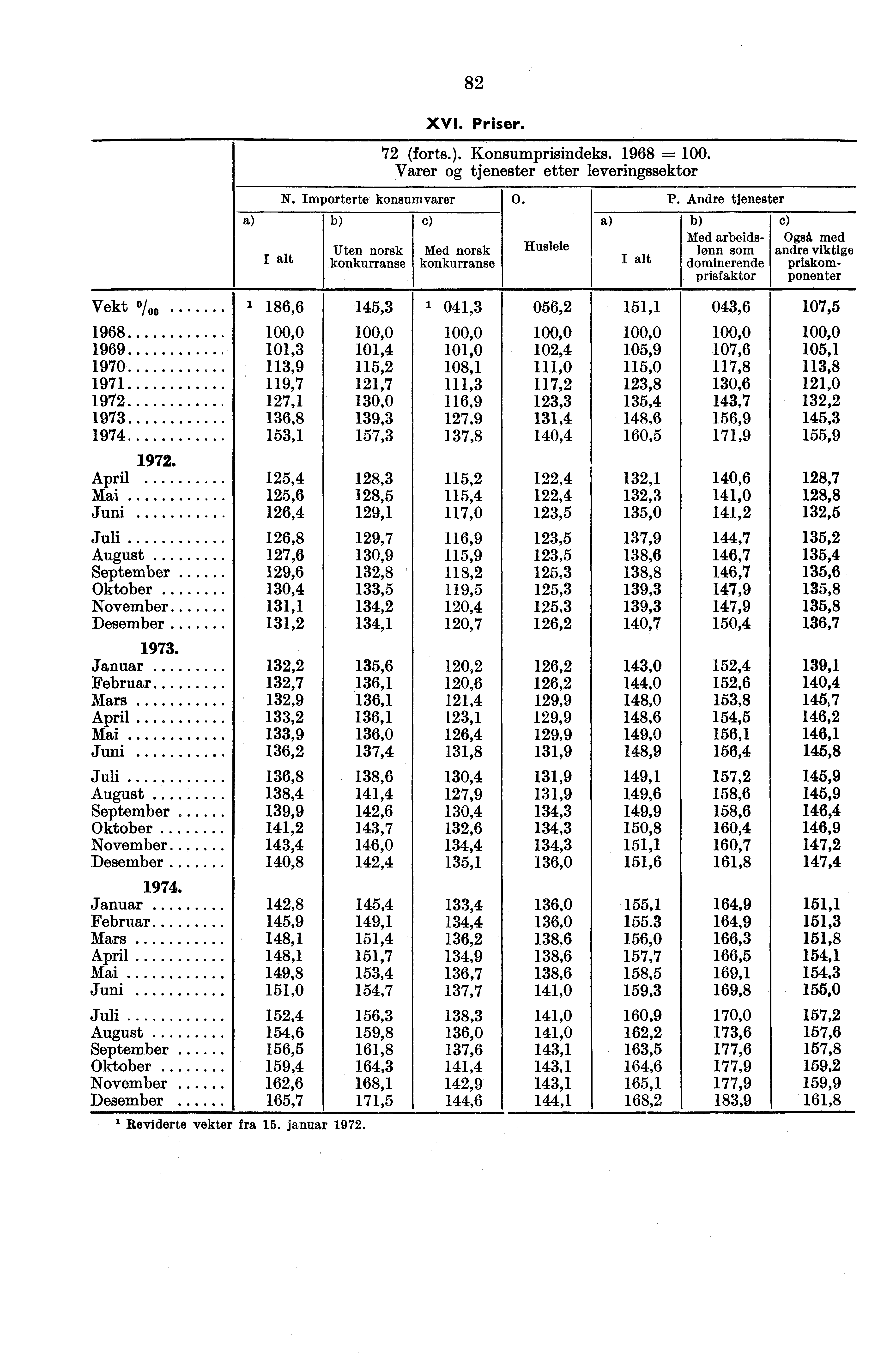 82 XVI. Priser. 72 (forts.). Konsumprisindeks. 1968 =. Varer tjenester etter leveringssektor a N. Importerte konsumvarer O.i P.